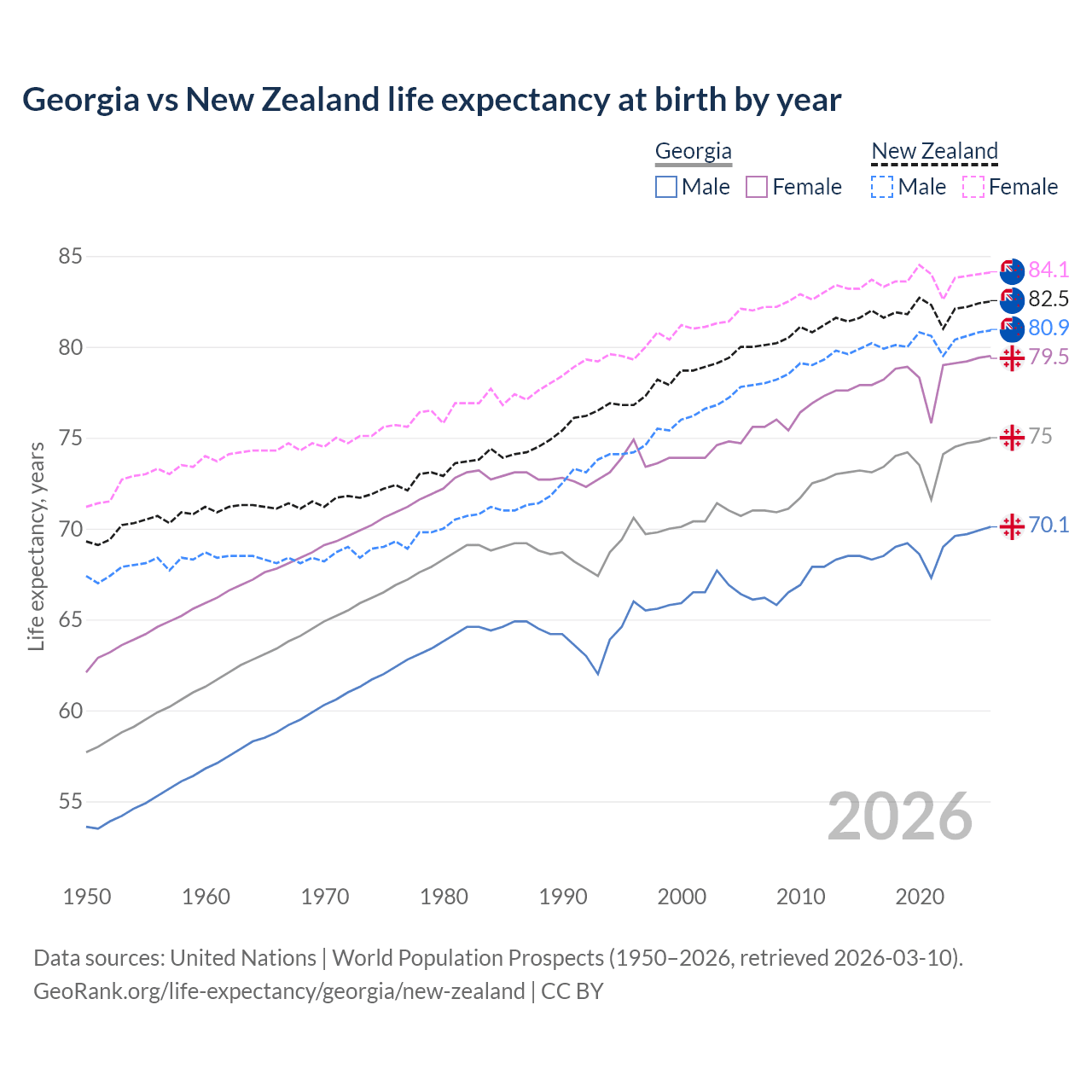Life expectancy