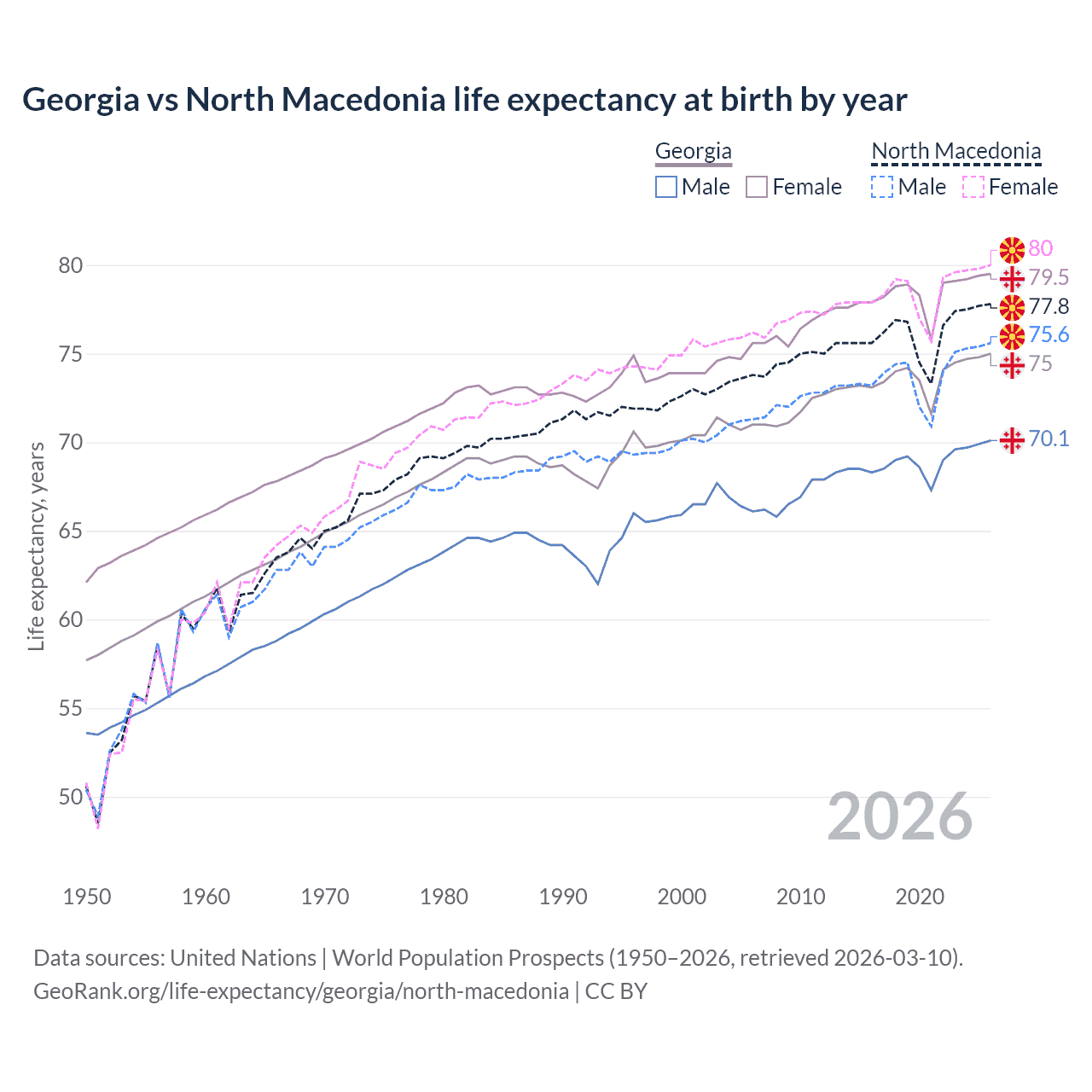 Life expectancy