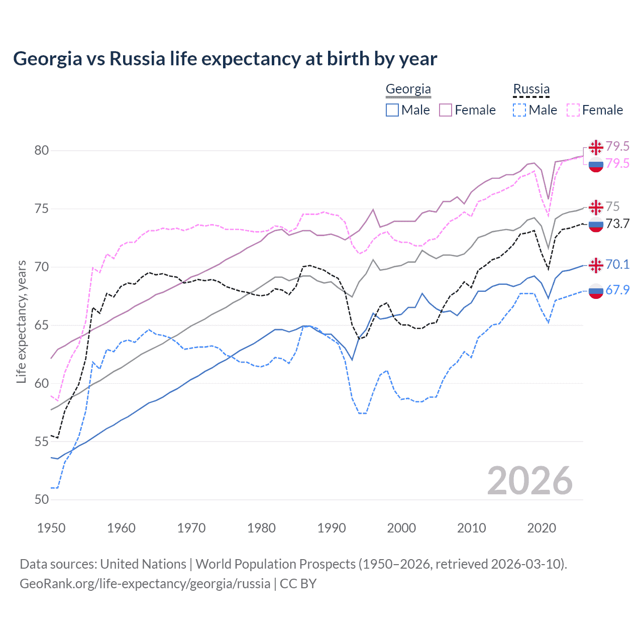 Life expectancy
