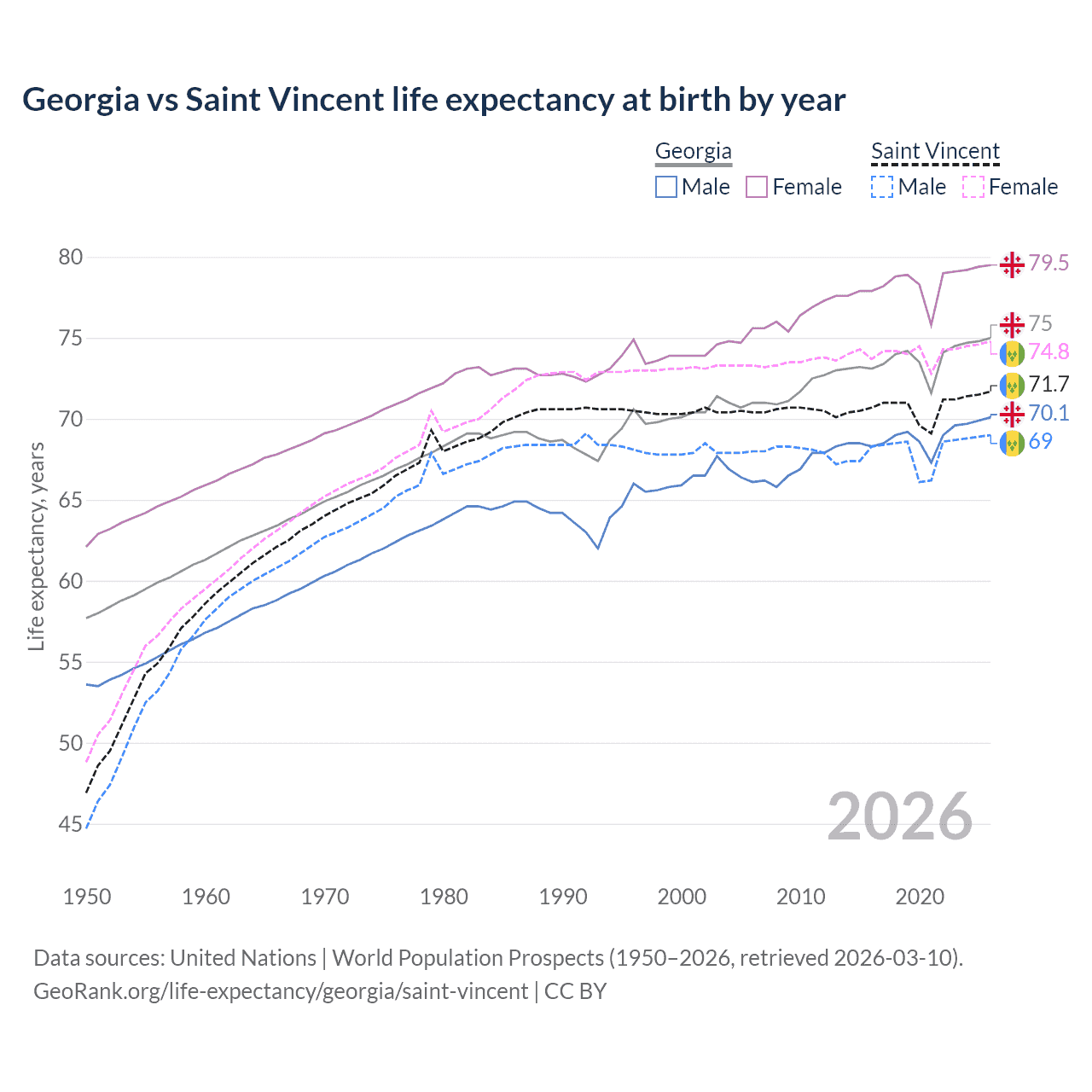 Life expectancy