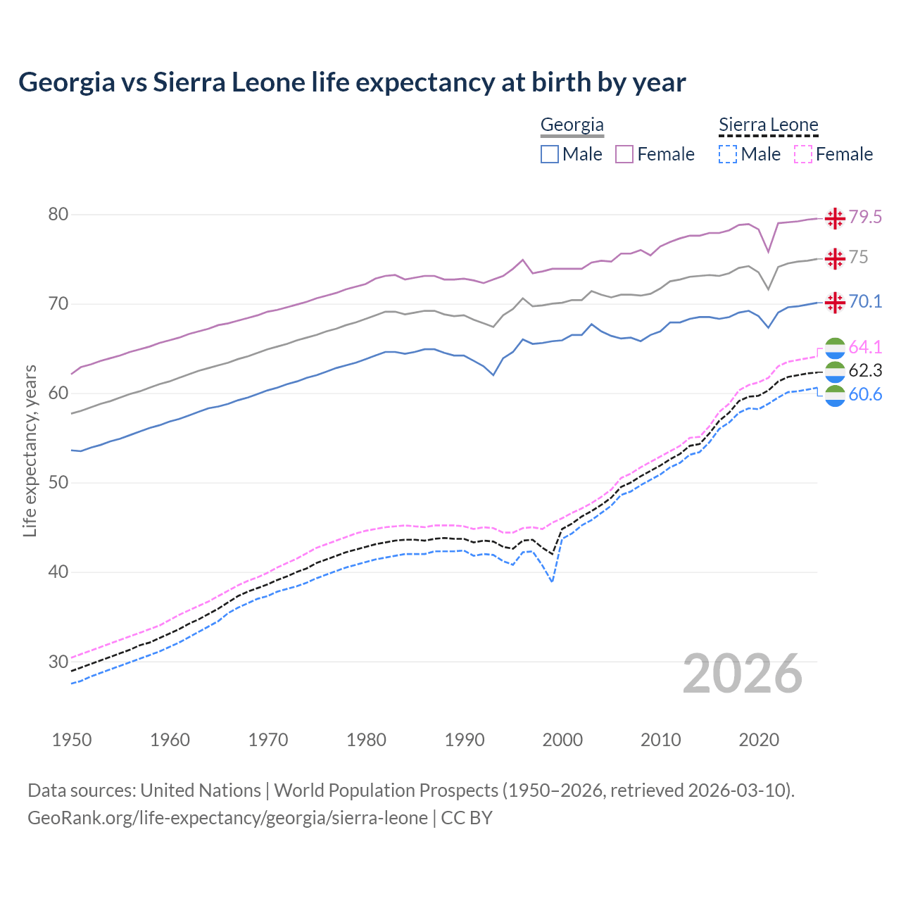 Life expectancy