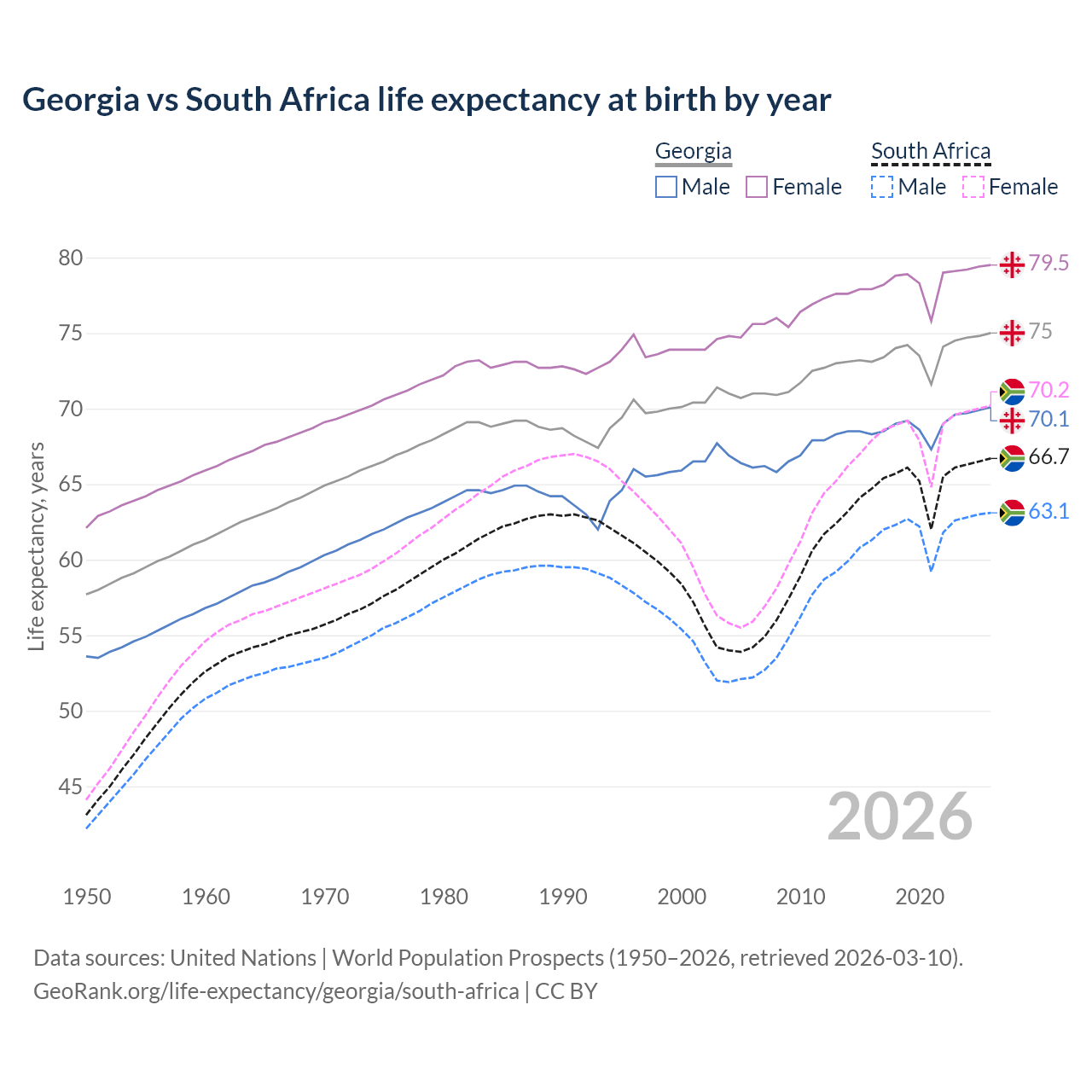 Life expectancy