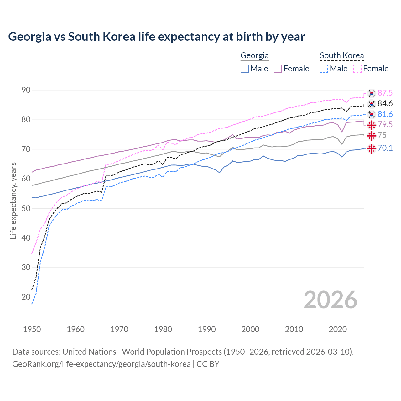 Life expectancy