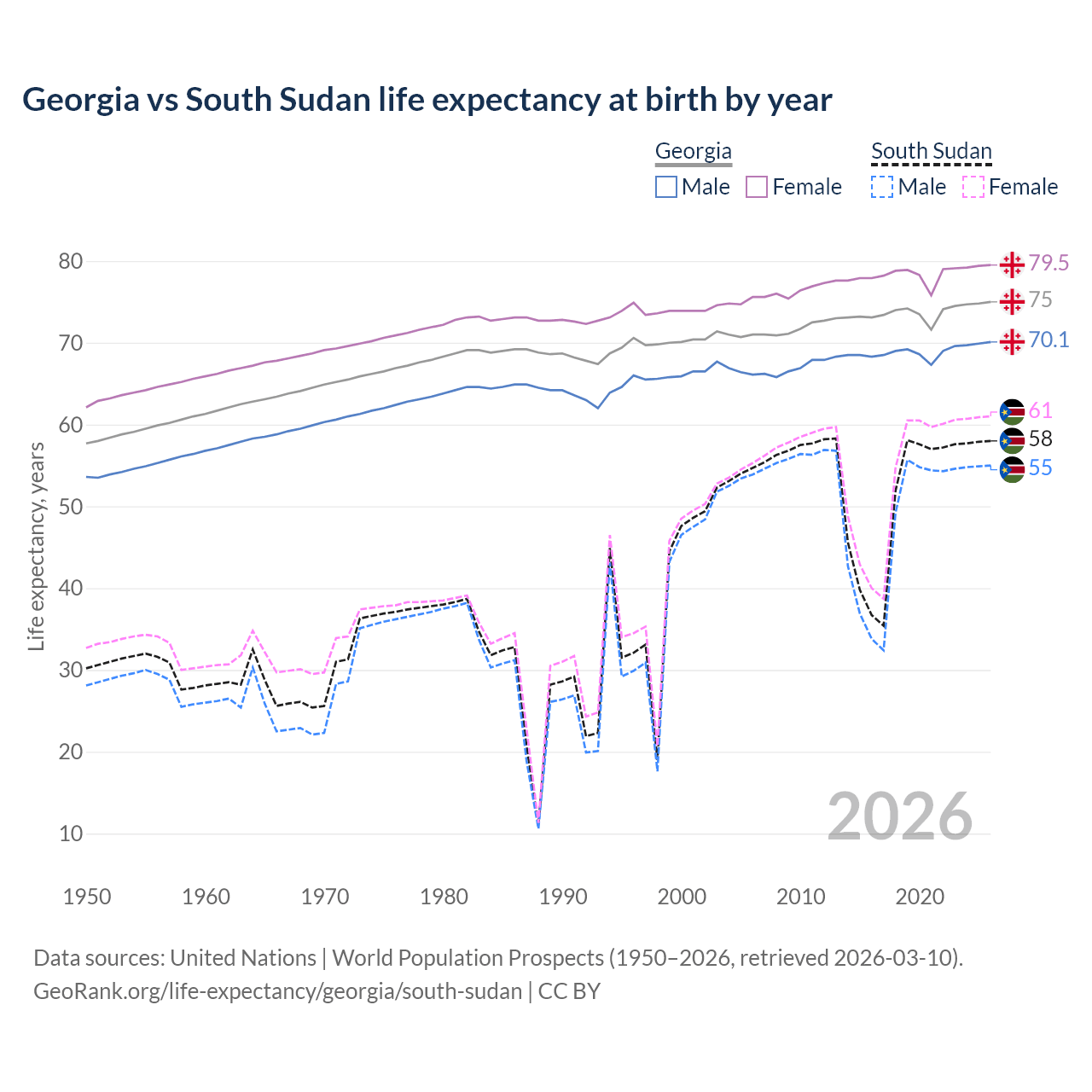 Life expectancy