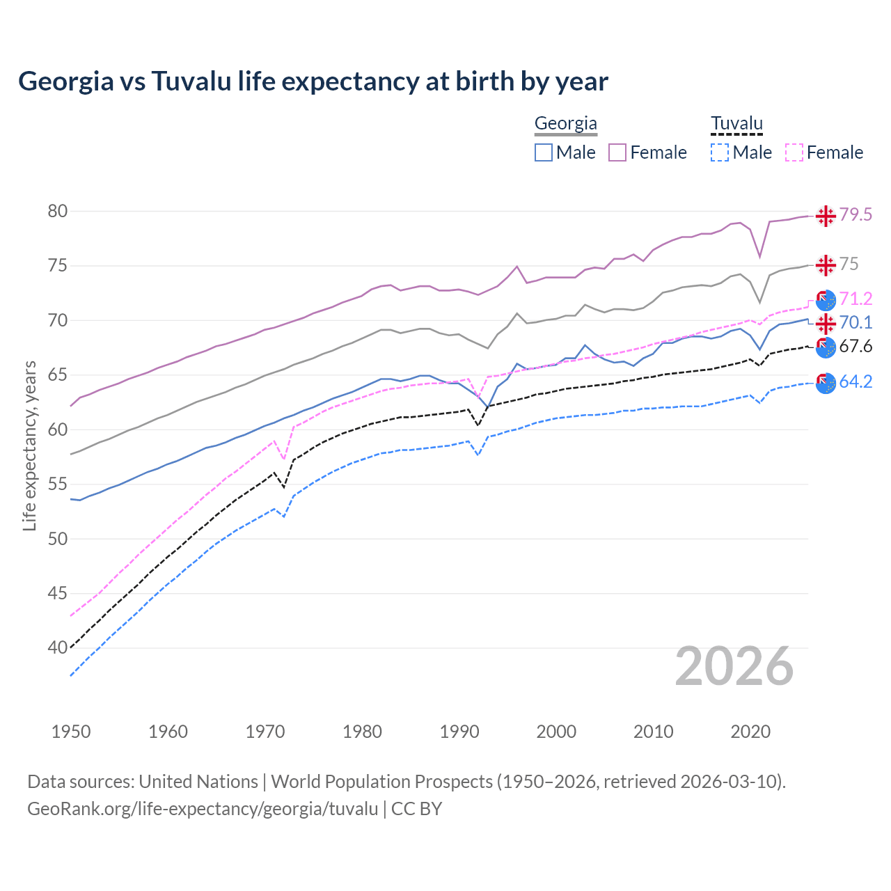 Life expectancy