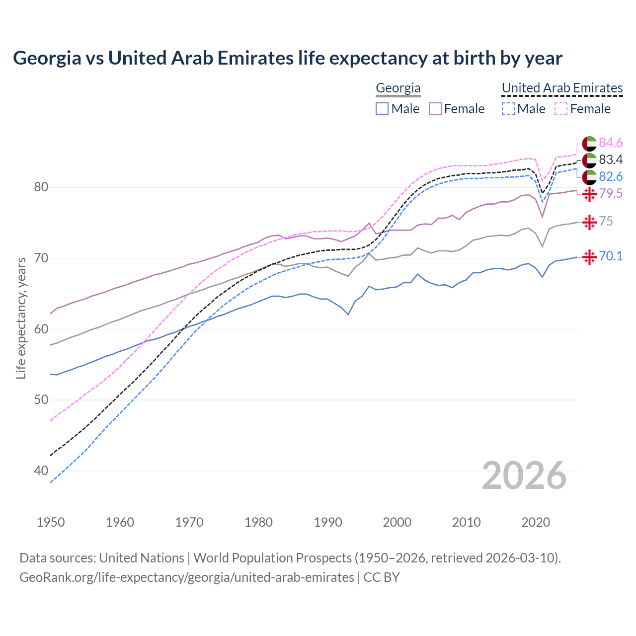 Life expectancy