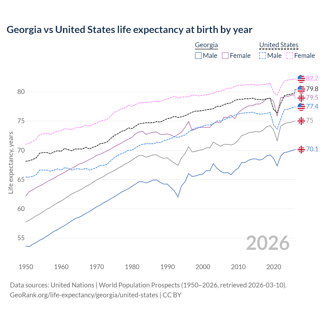 Life expectancy