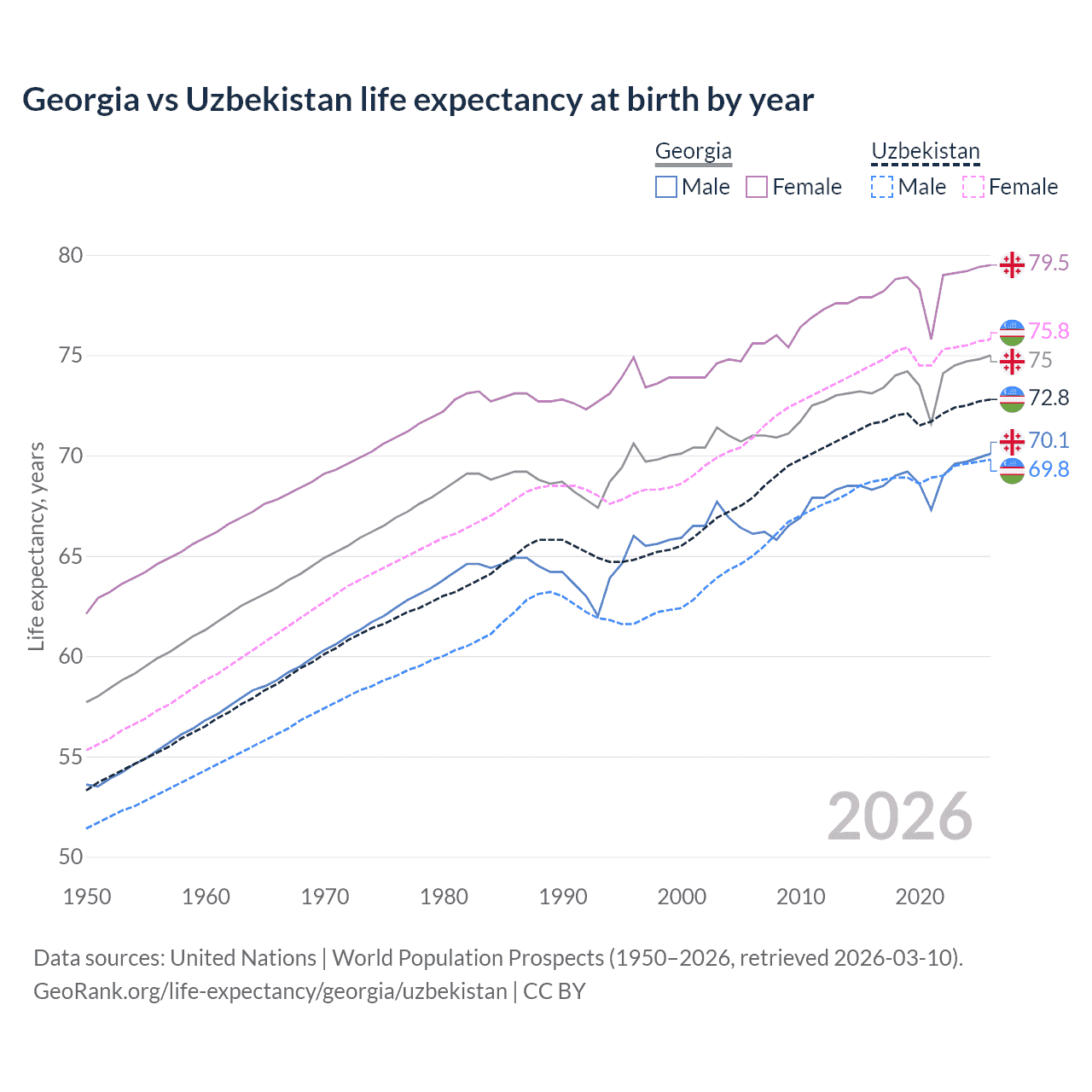 Life expectancy