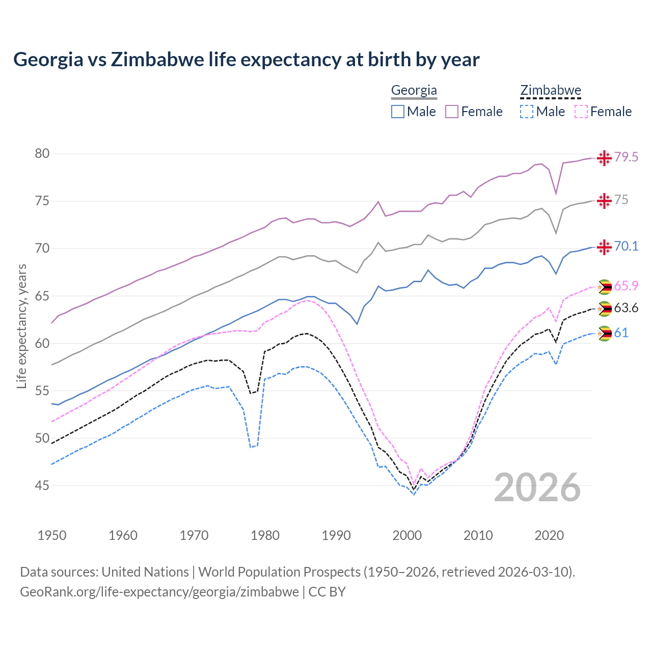 Life expectancy