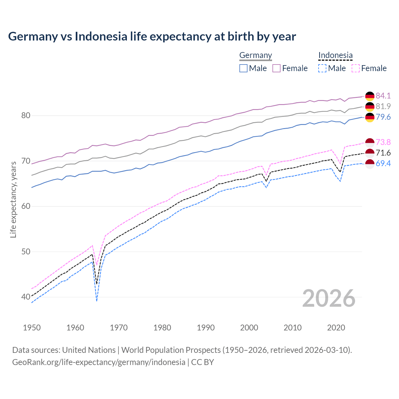 Life expectancy