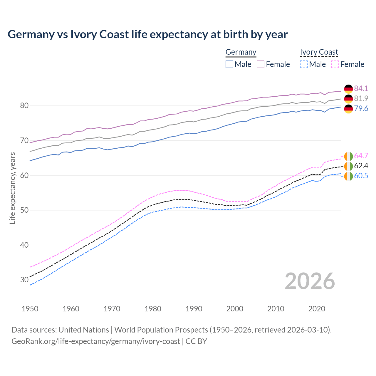 Life expectancy
