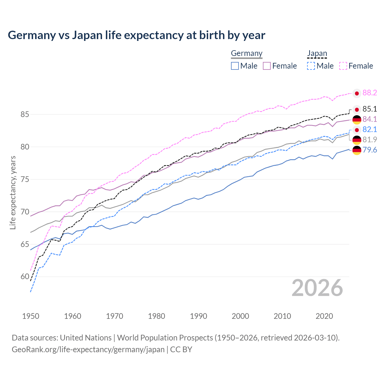 Life expectancy