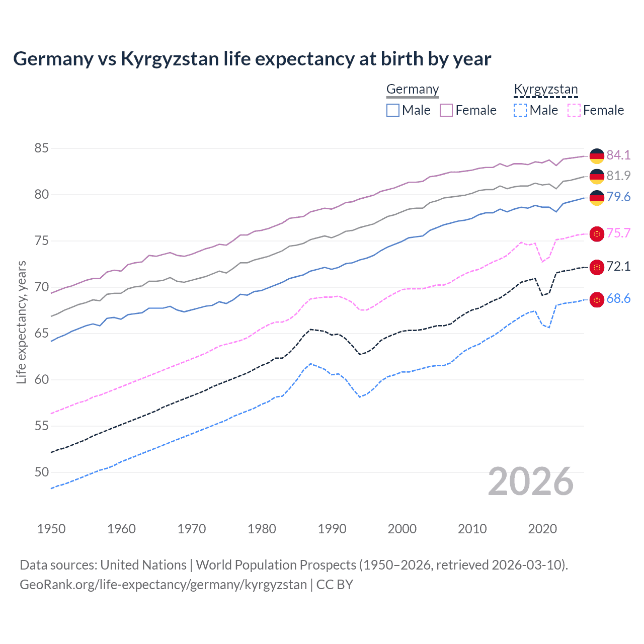 Life expectancy