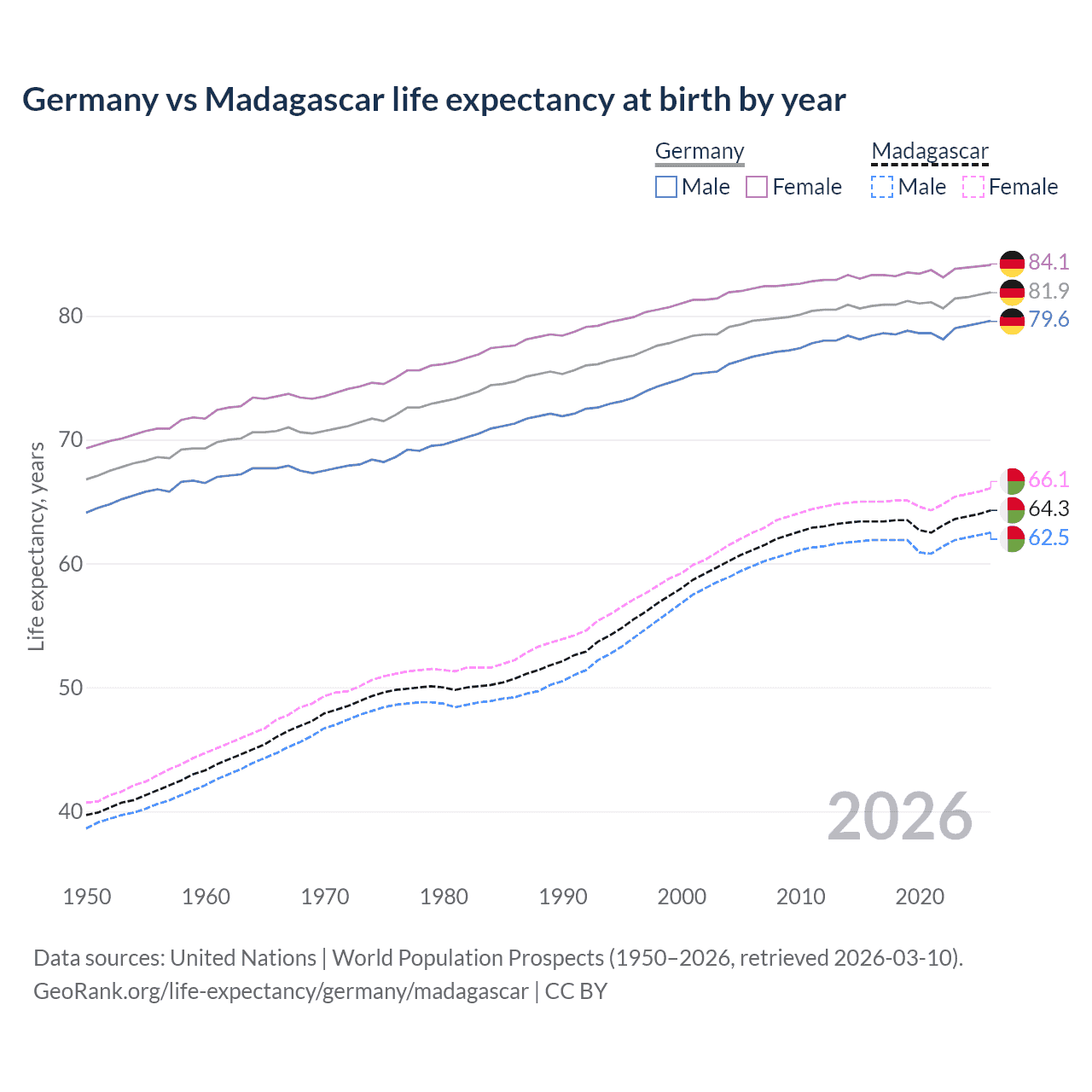 Life expectancy