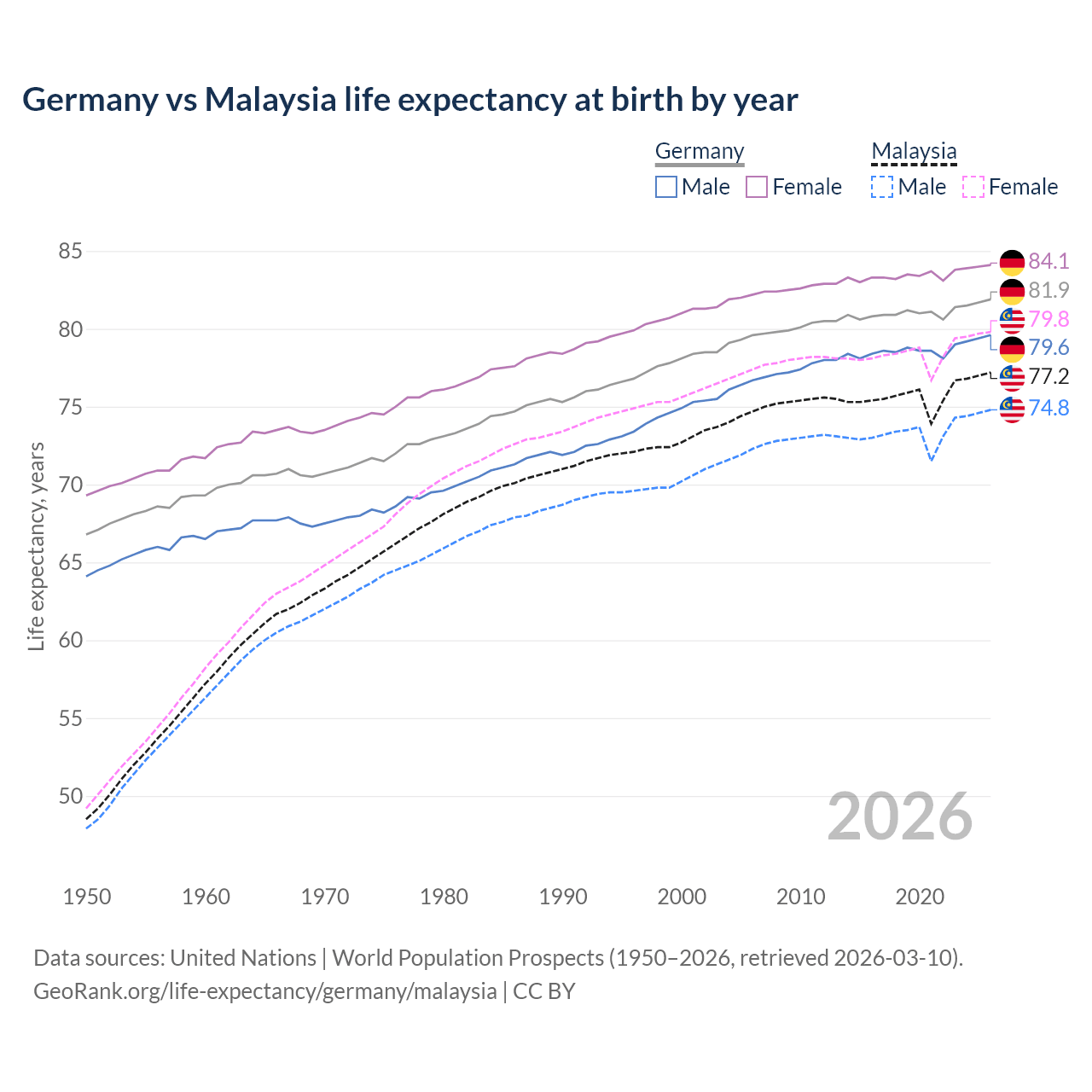 Life expectancy