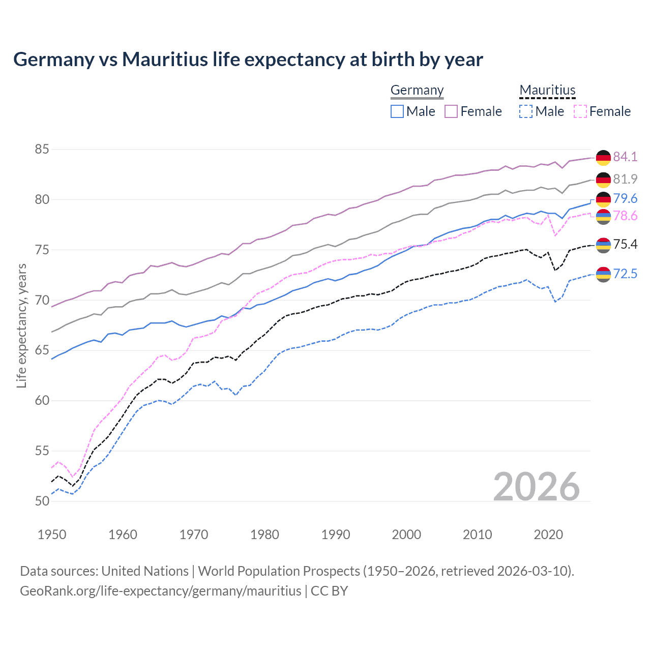 Life expectancy