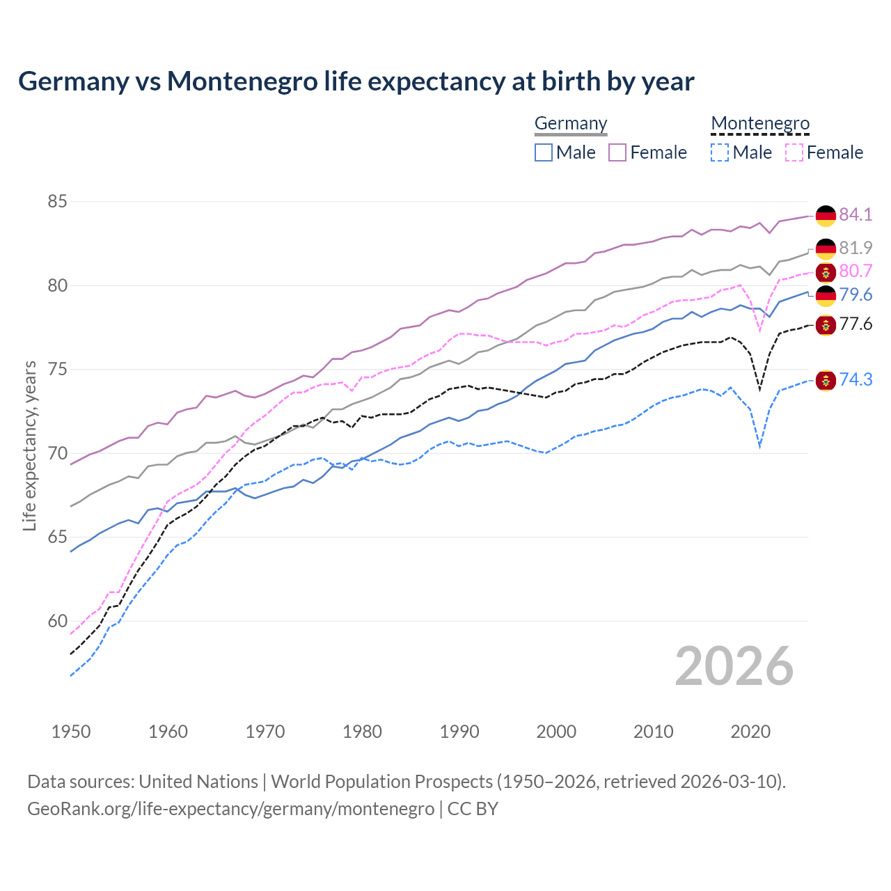Life expectancy