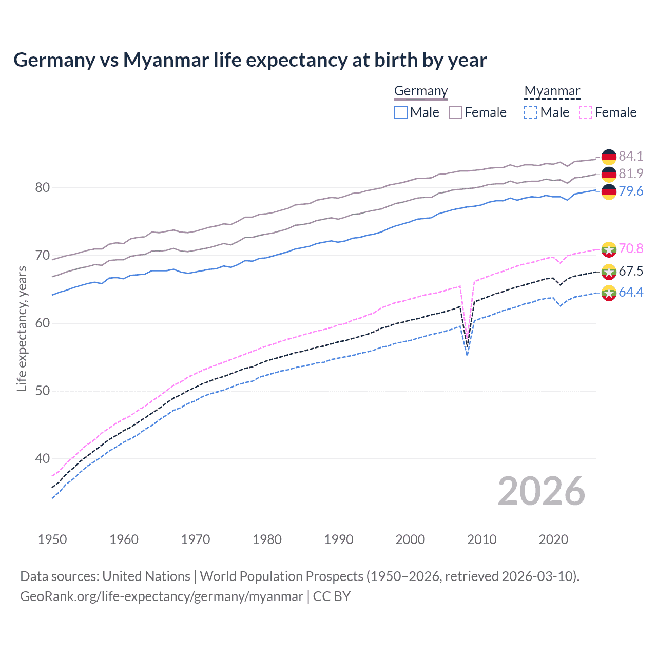 Life expectancy