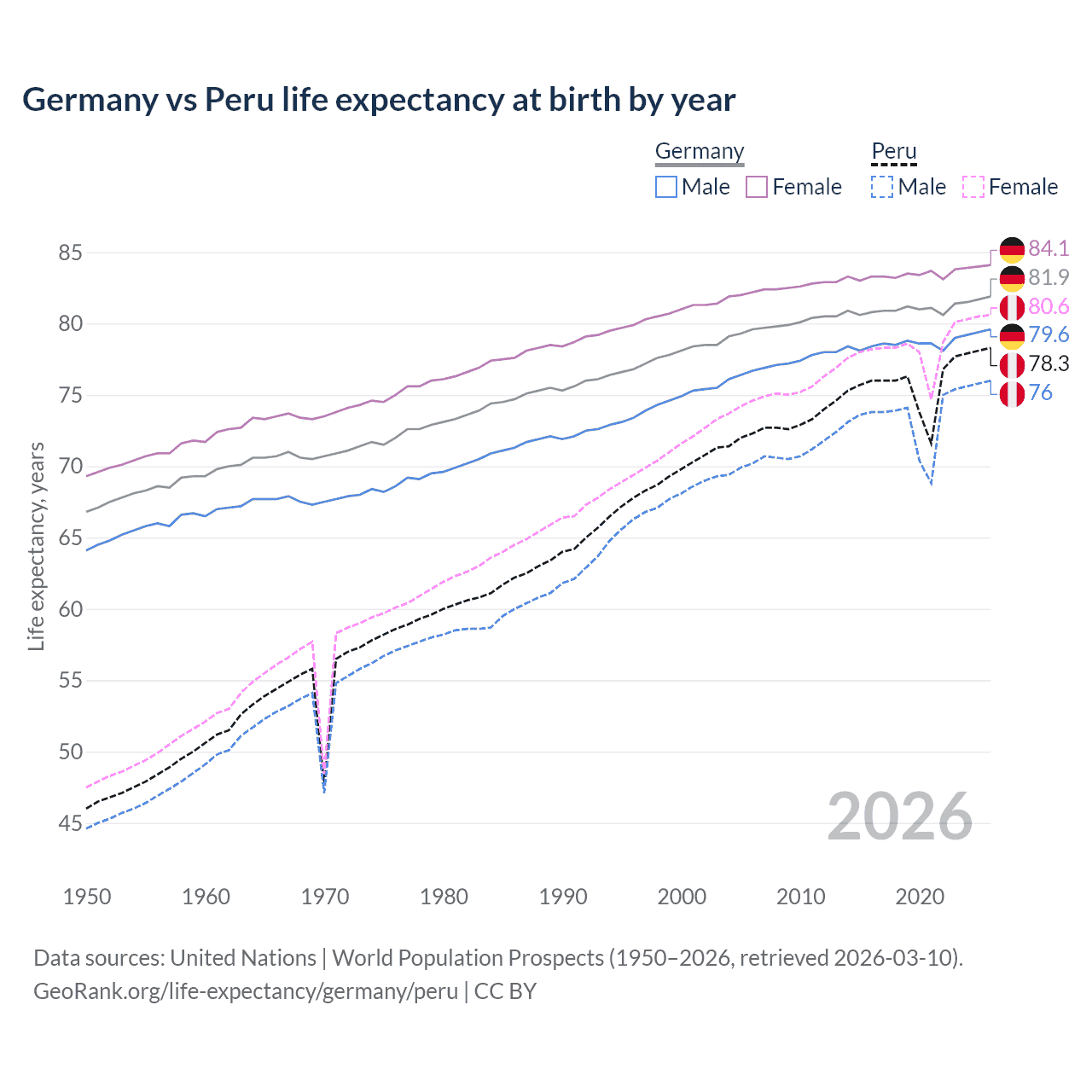 Life expectancy