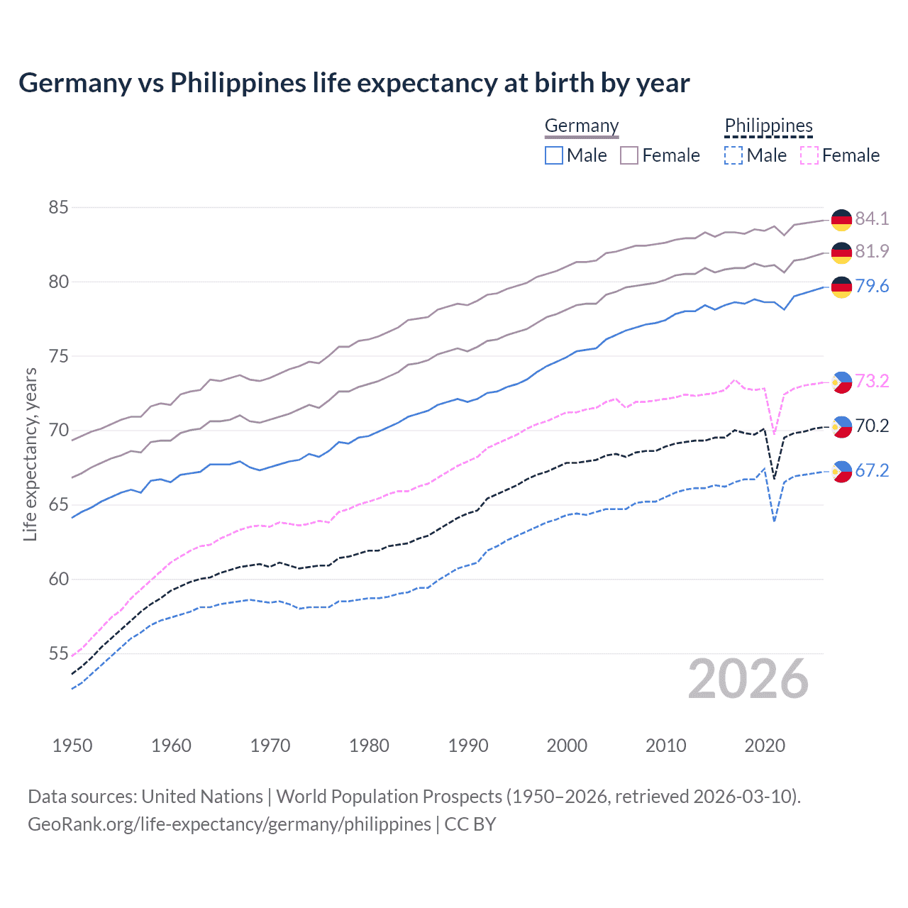 Life expectancy