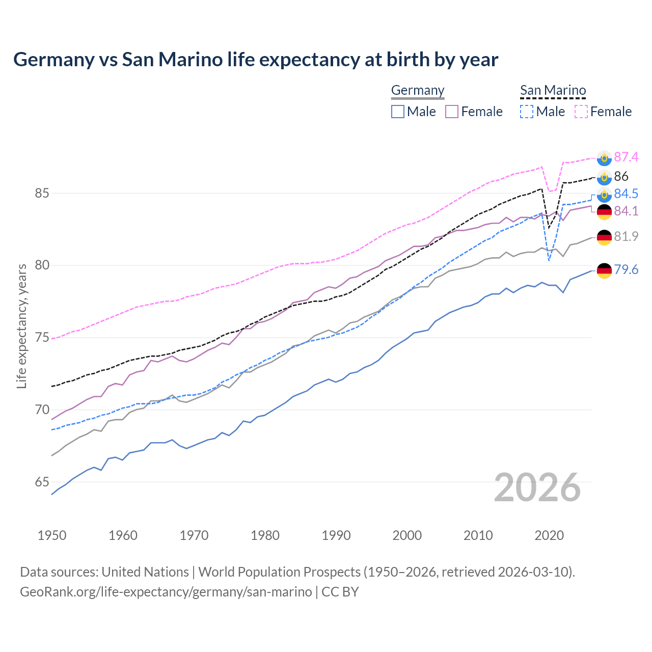 Life expectancy
