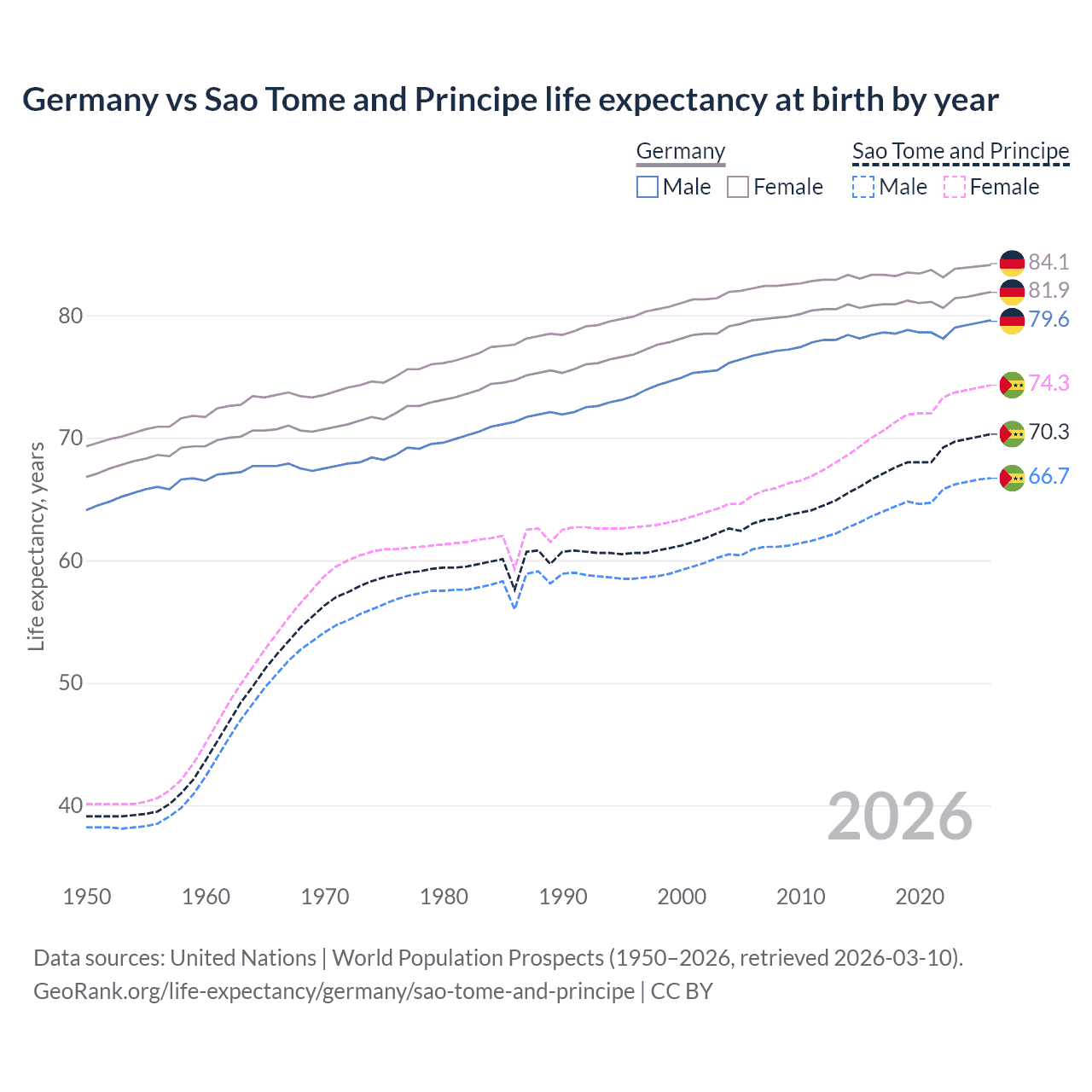 Life expectancy