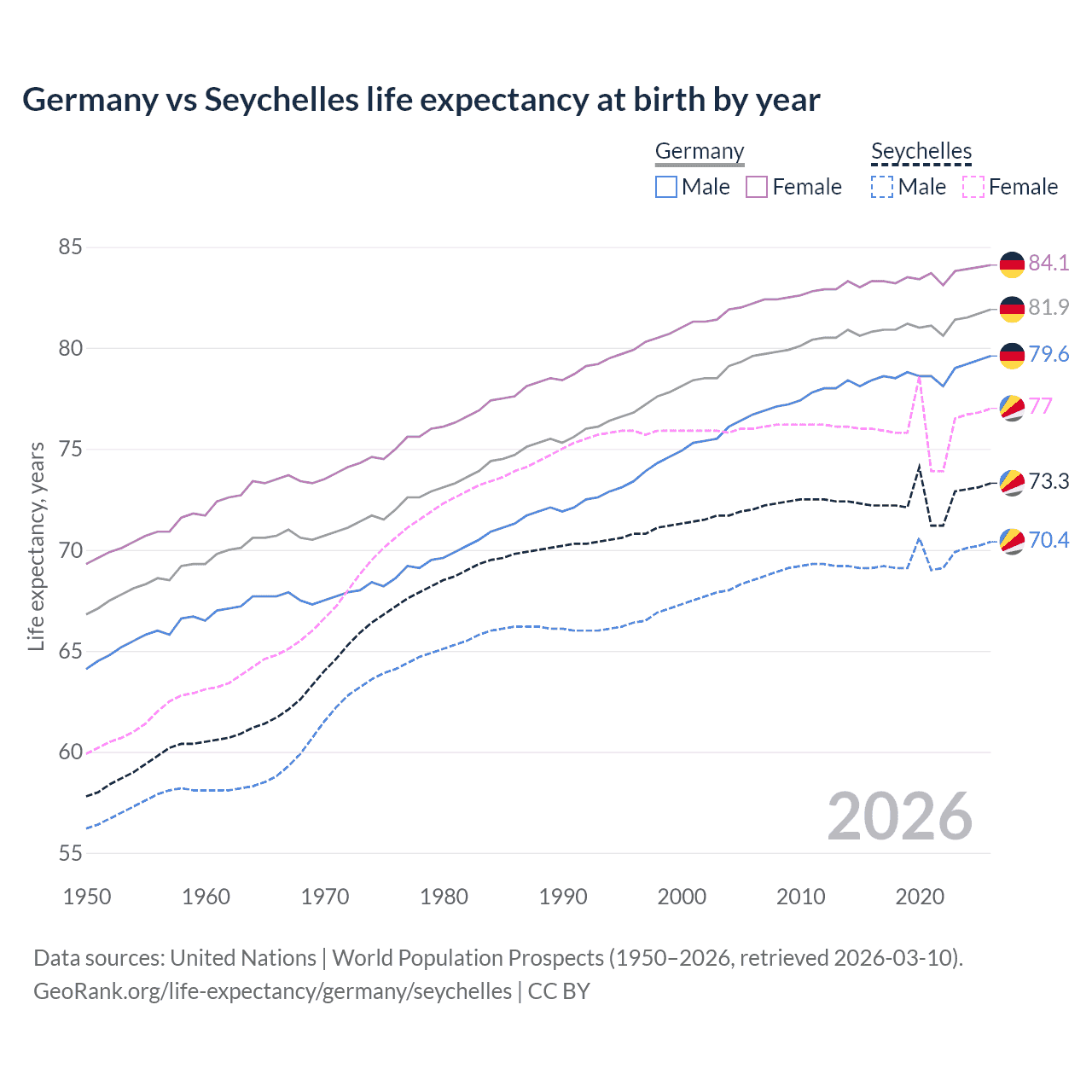 Life expectancy
