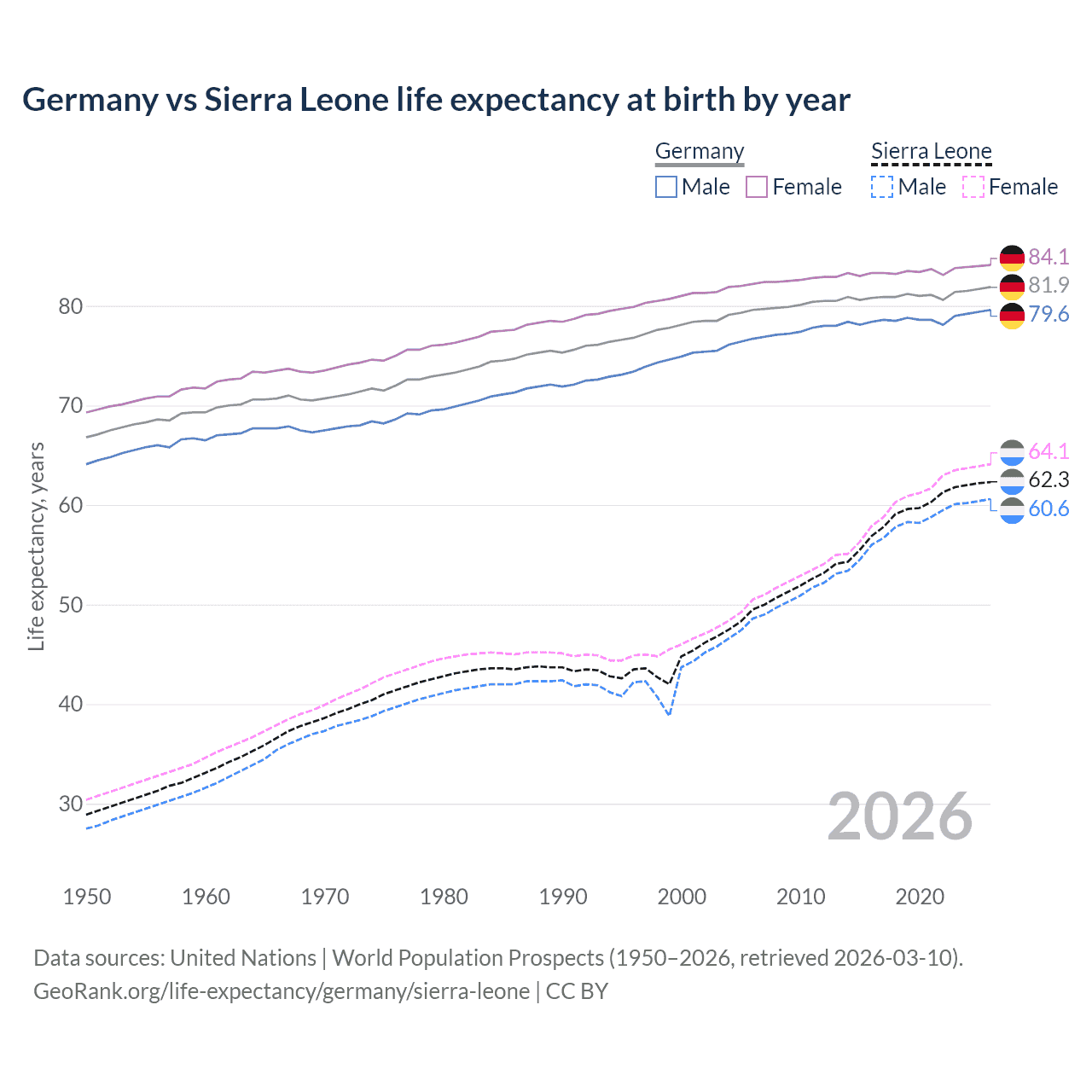 Life expectancy