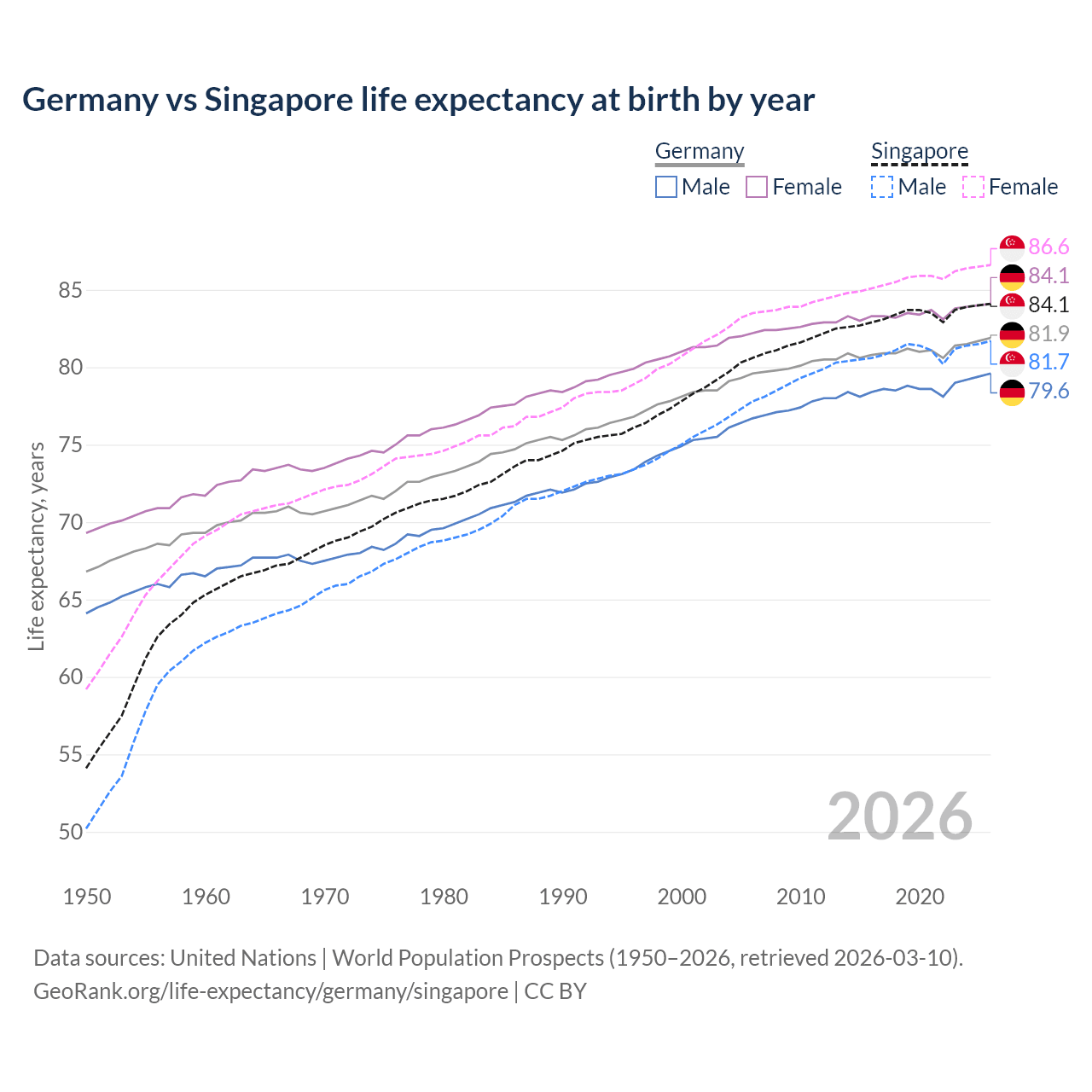 Life expectancy