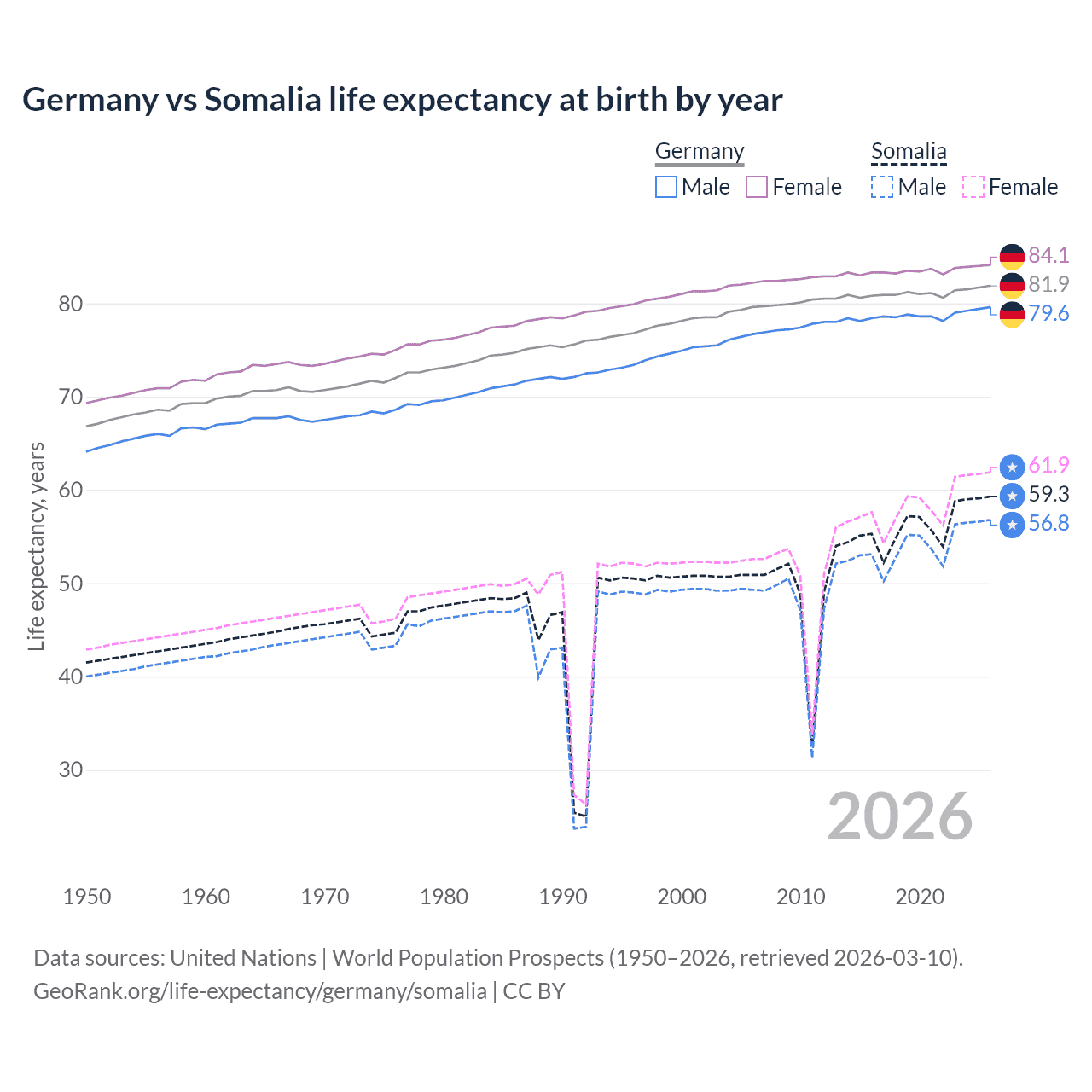 Life expectancy