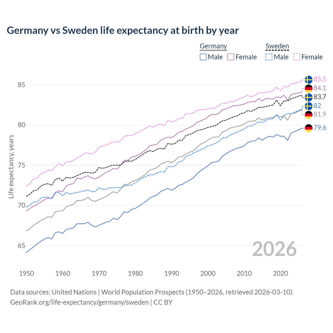Life expectancy