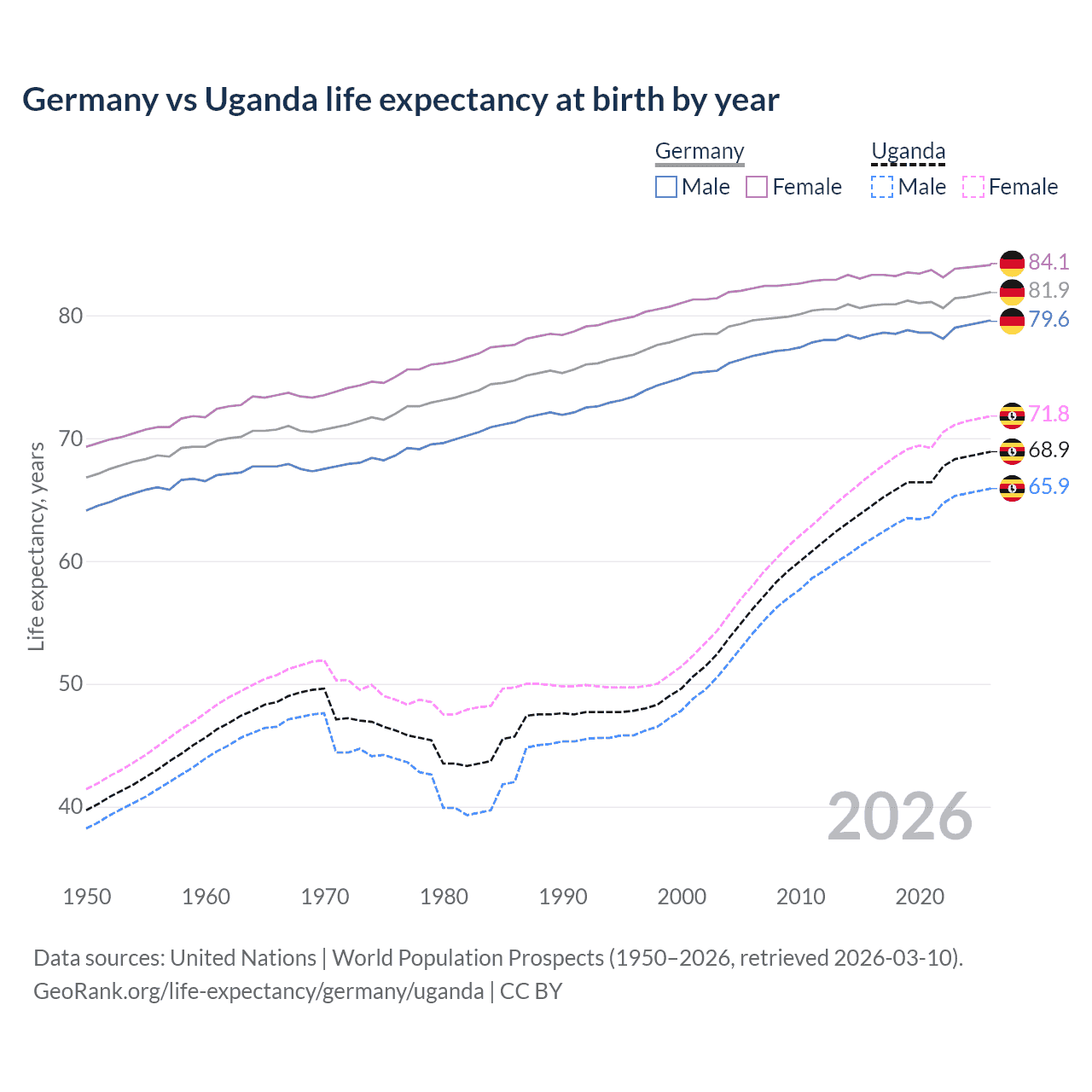 Life expectancy