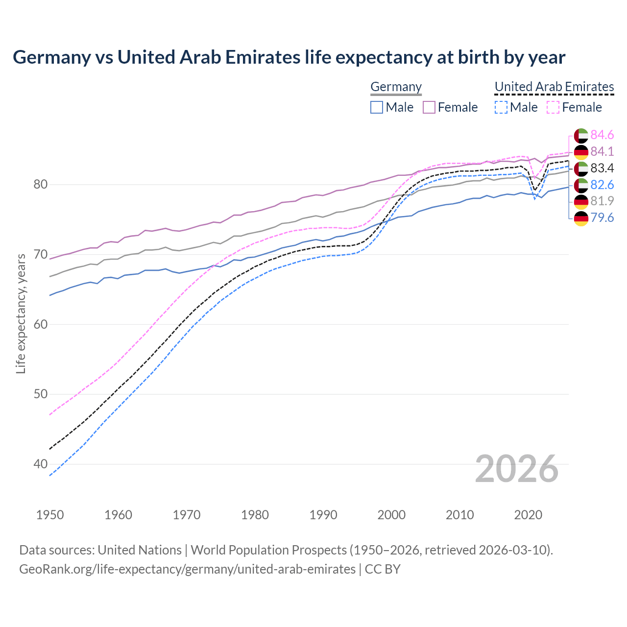 Life expectancy