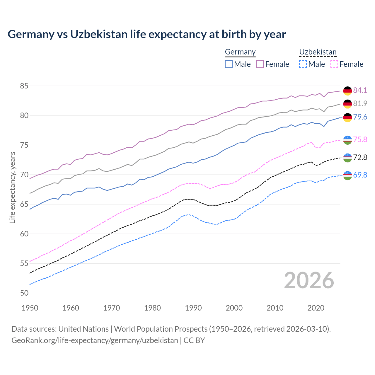 Life expectancy