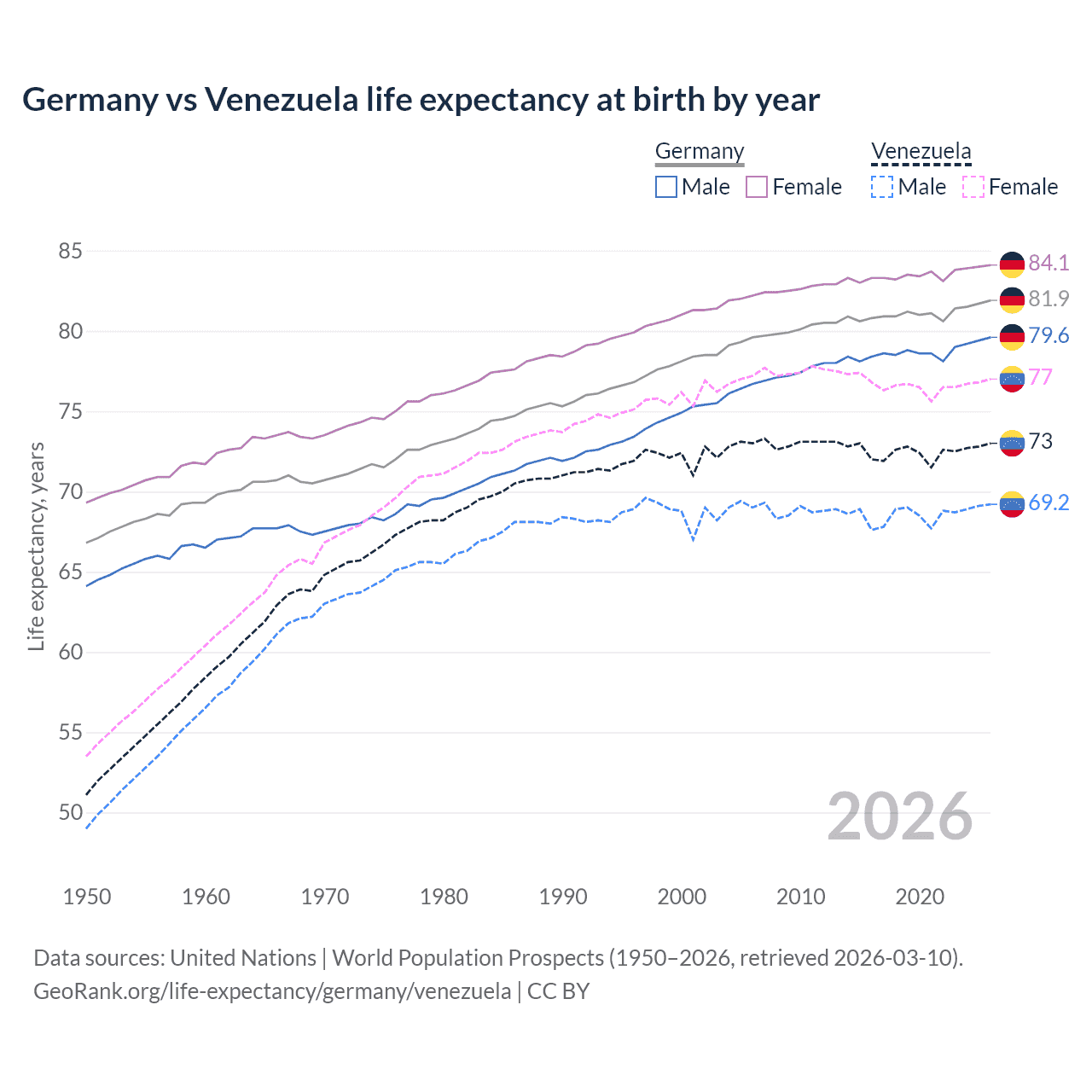 Life expectancy