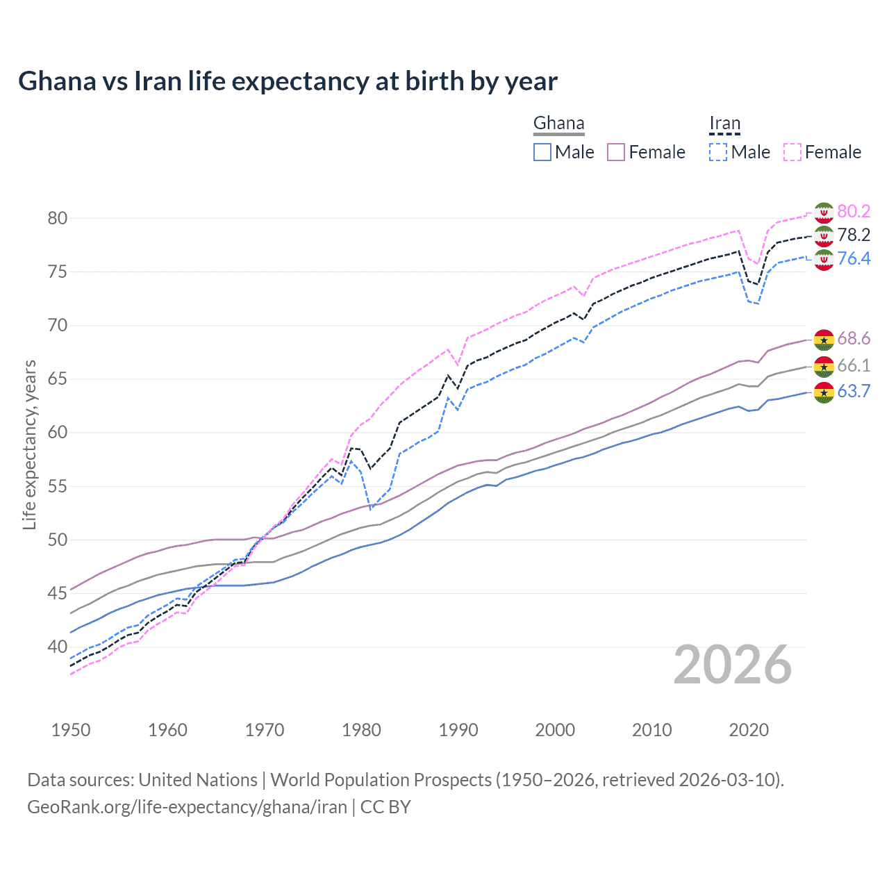 Life expectancy