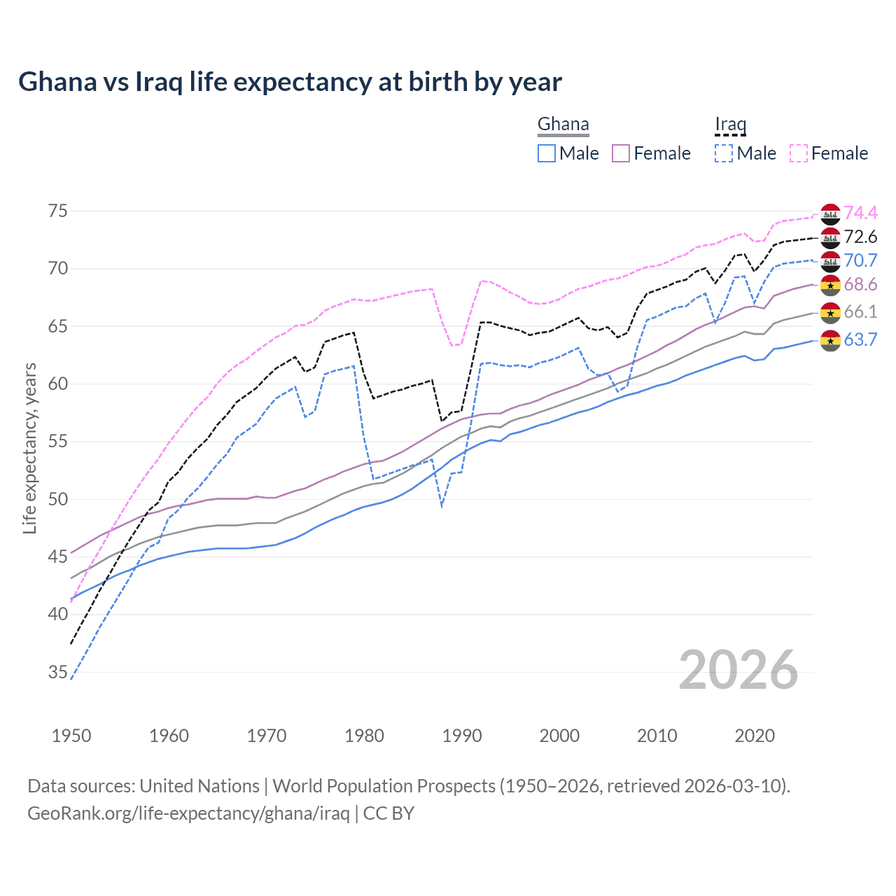 Life expectancy