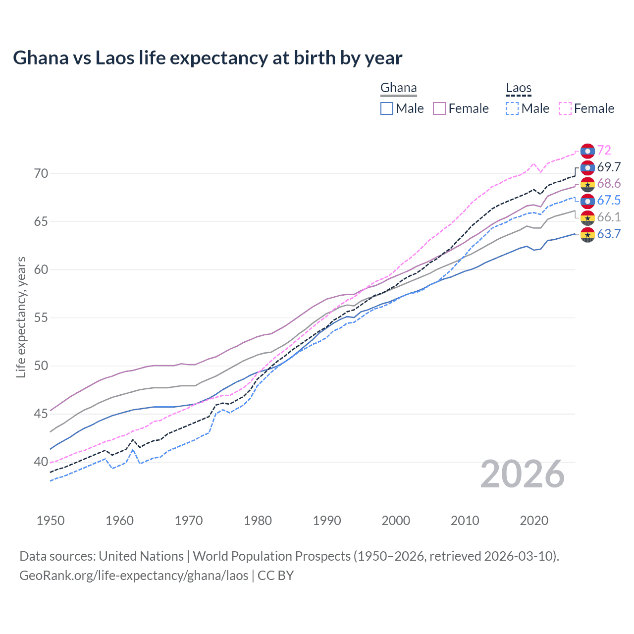 Life expectancy
