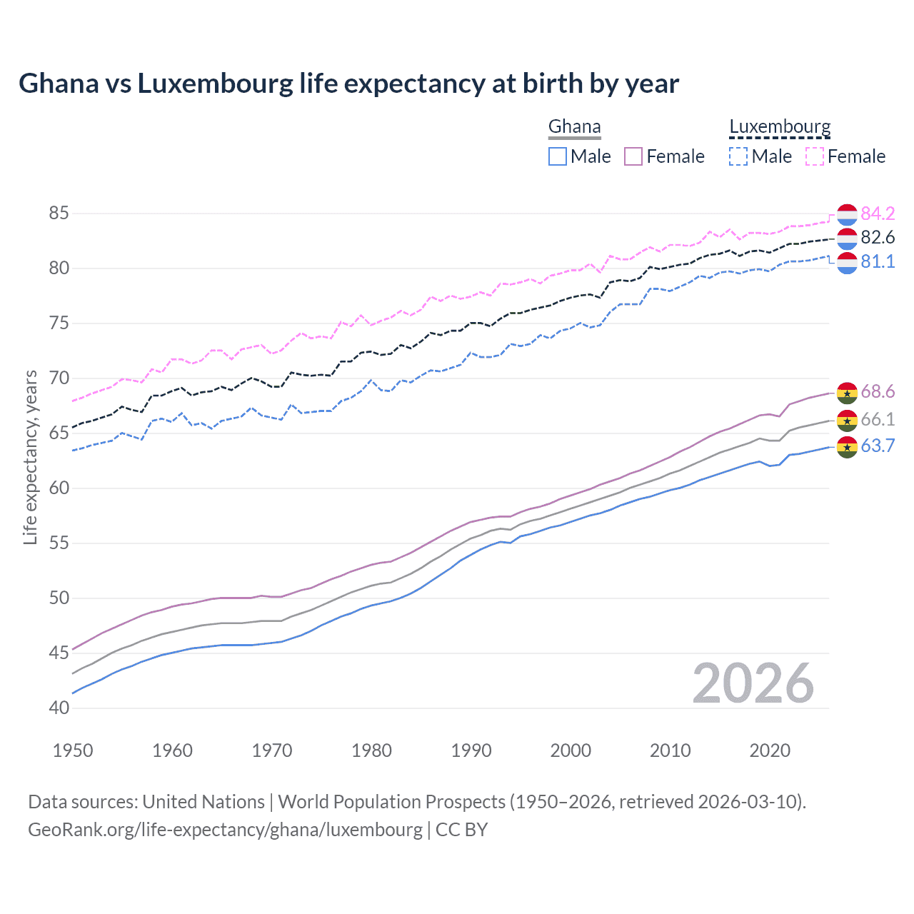 Life expectancy