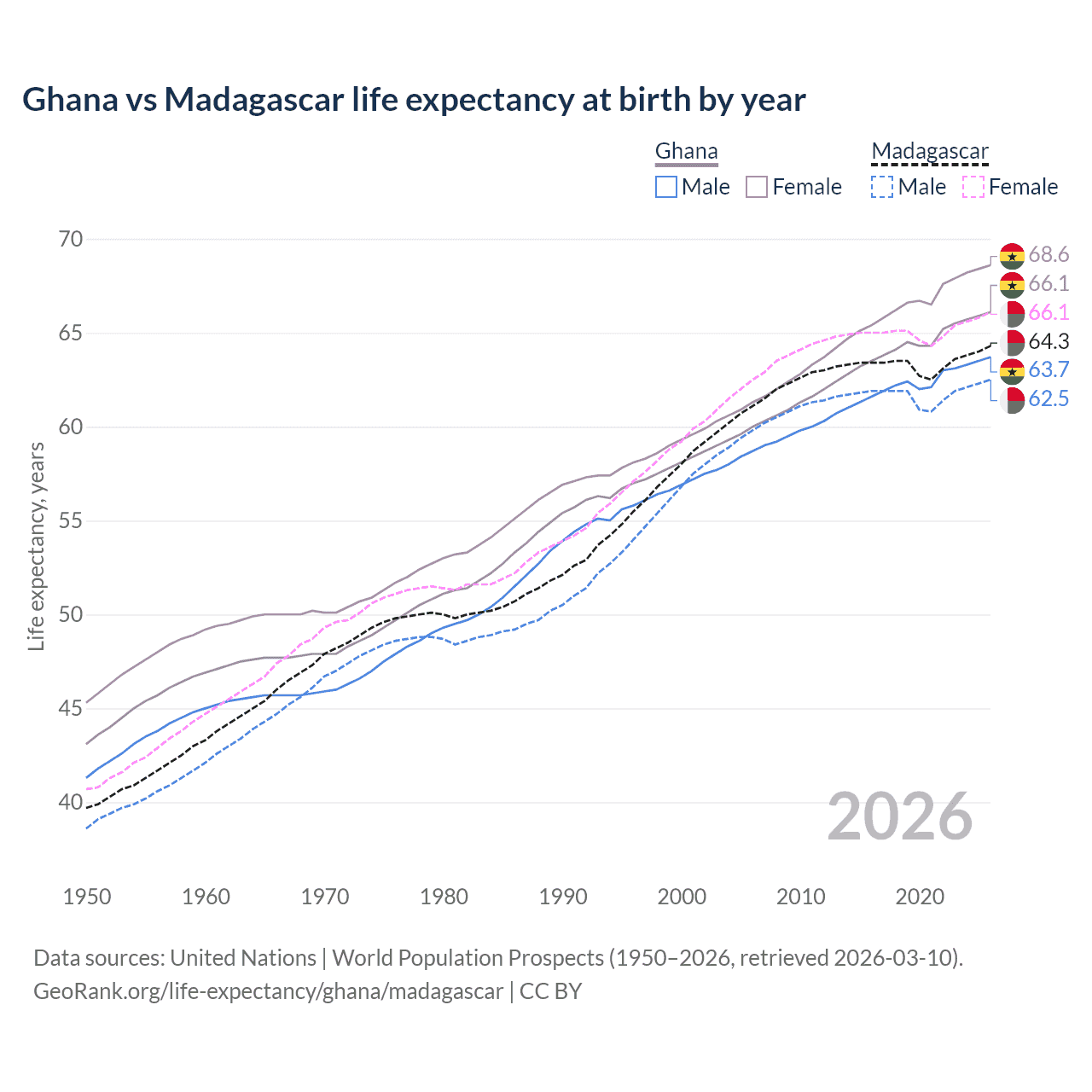 Life expectancy