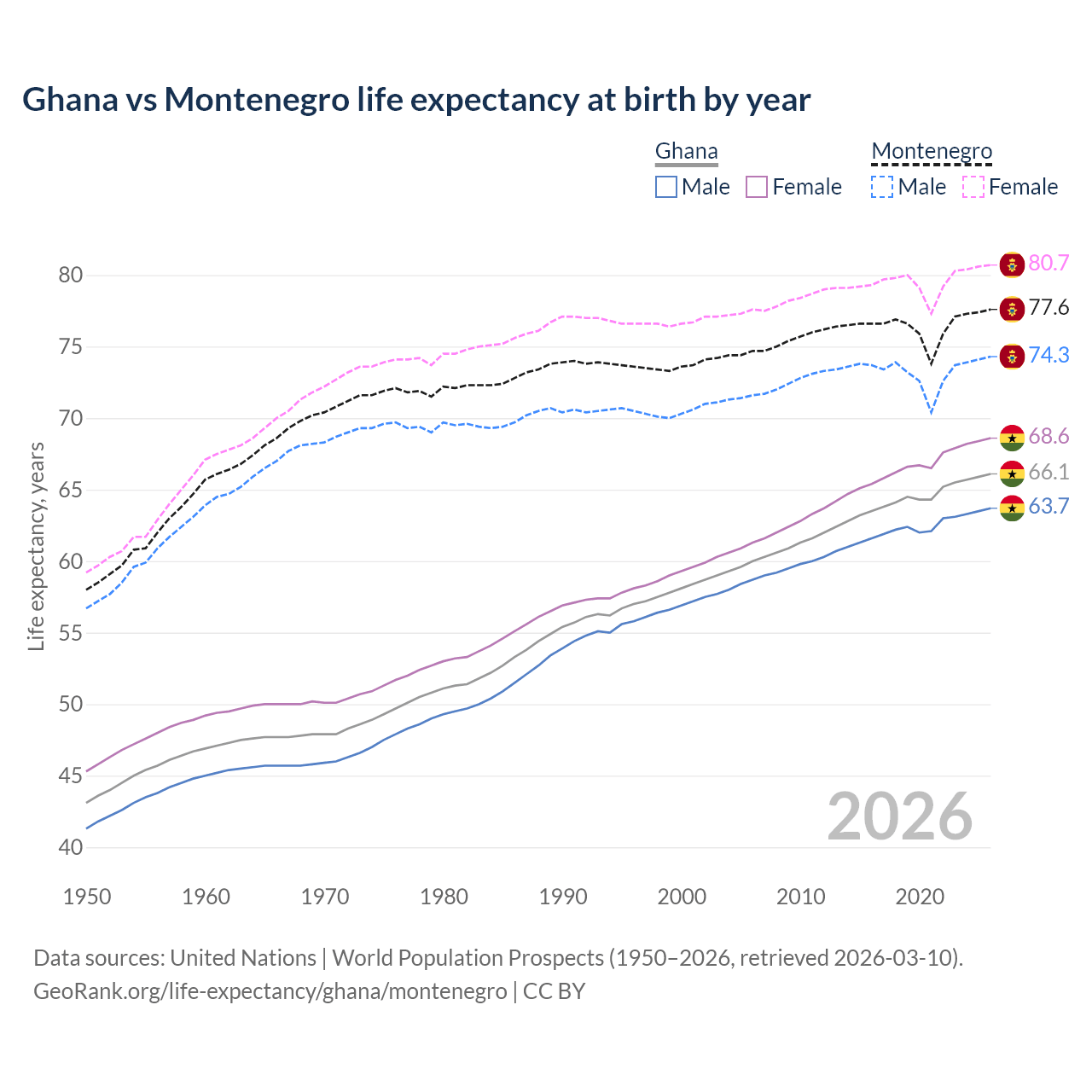 Life expectancy