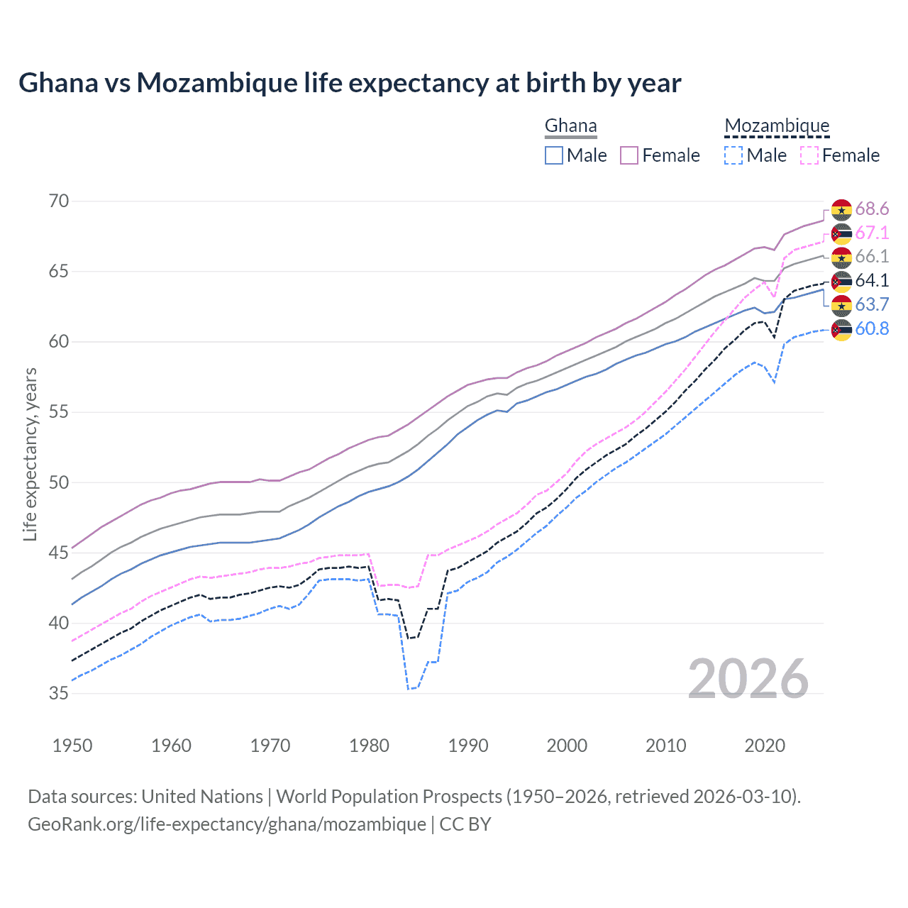 Life expectancy