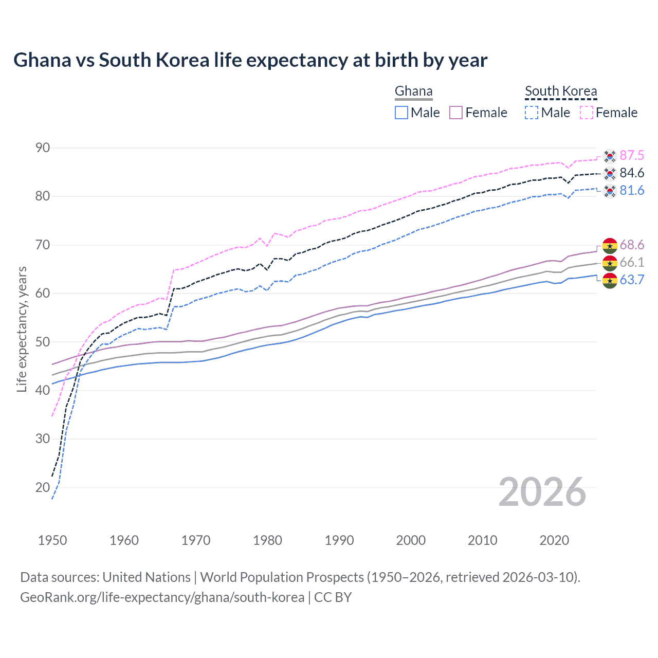 Life expectancy