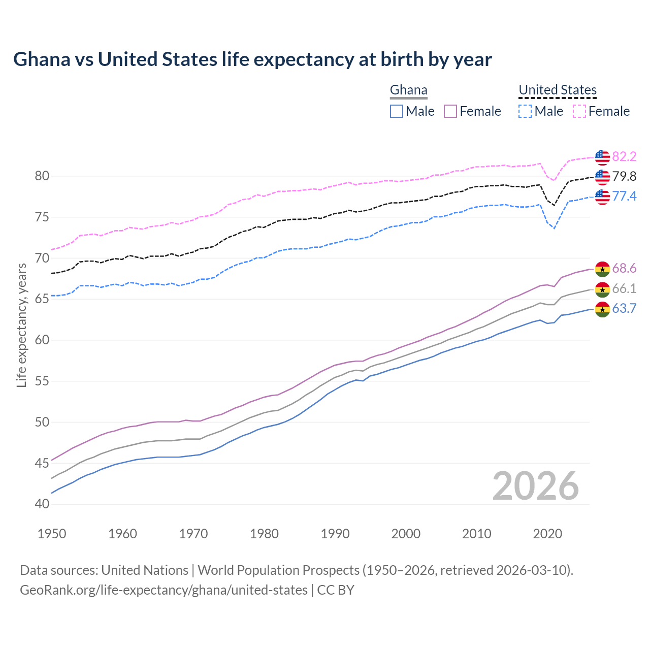 Life expectancy