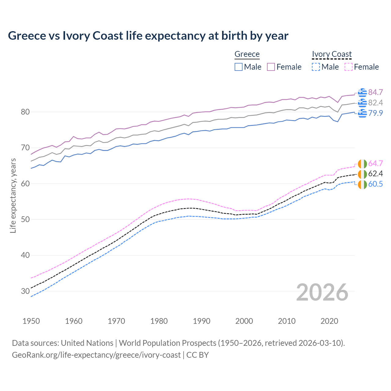 Life expectancy