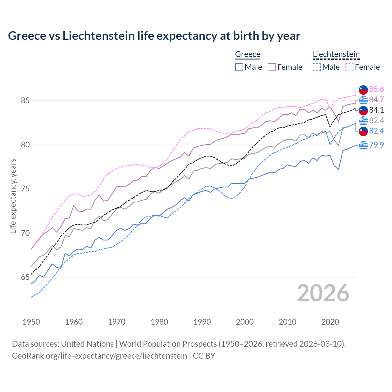 Life expectancy