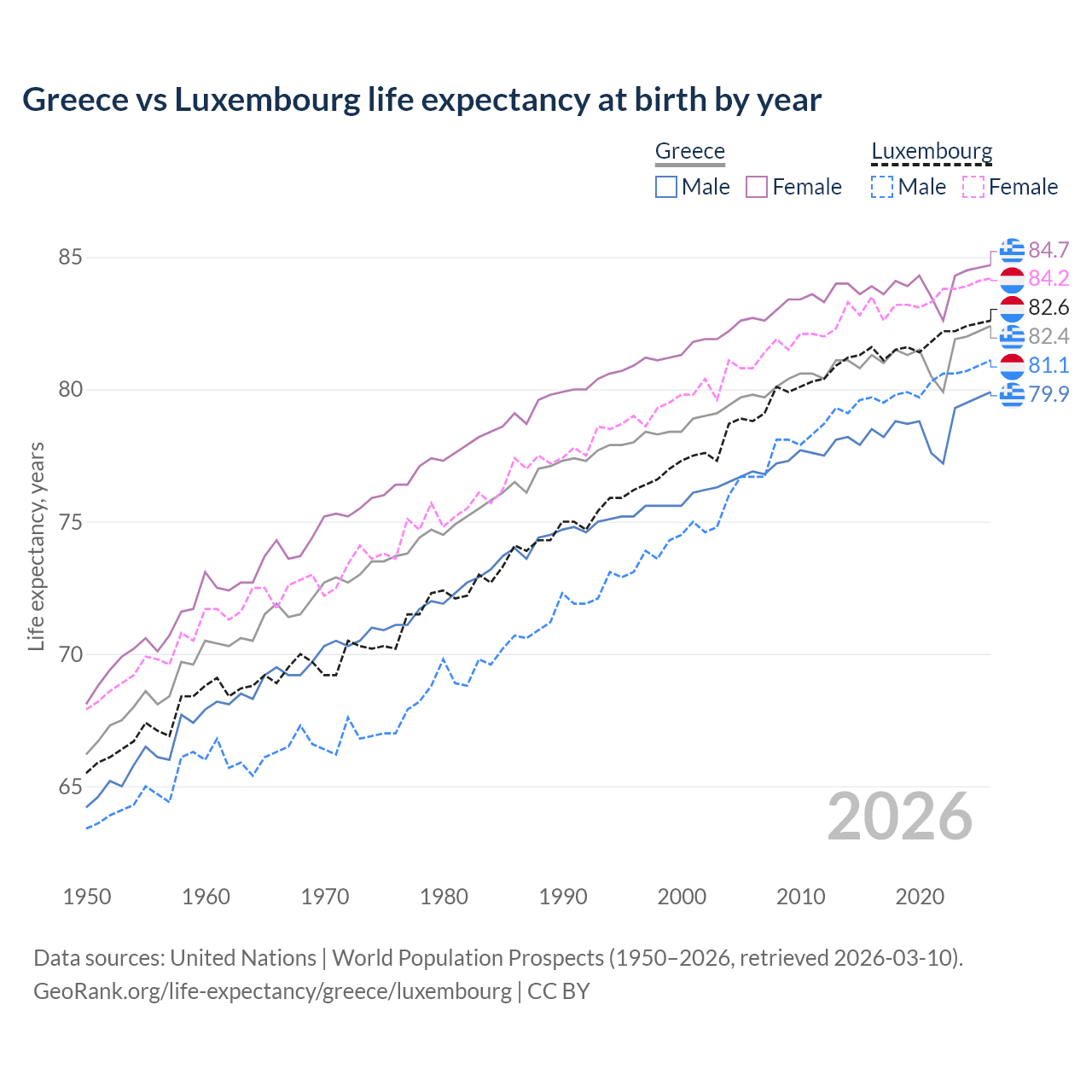 Life expectancy
