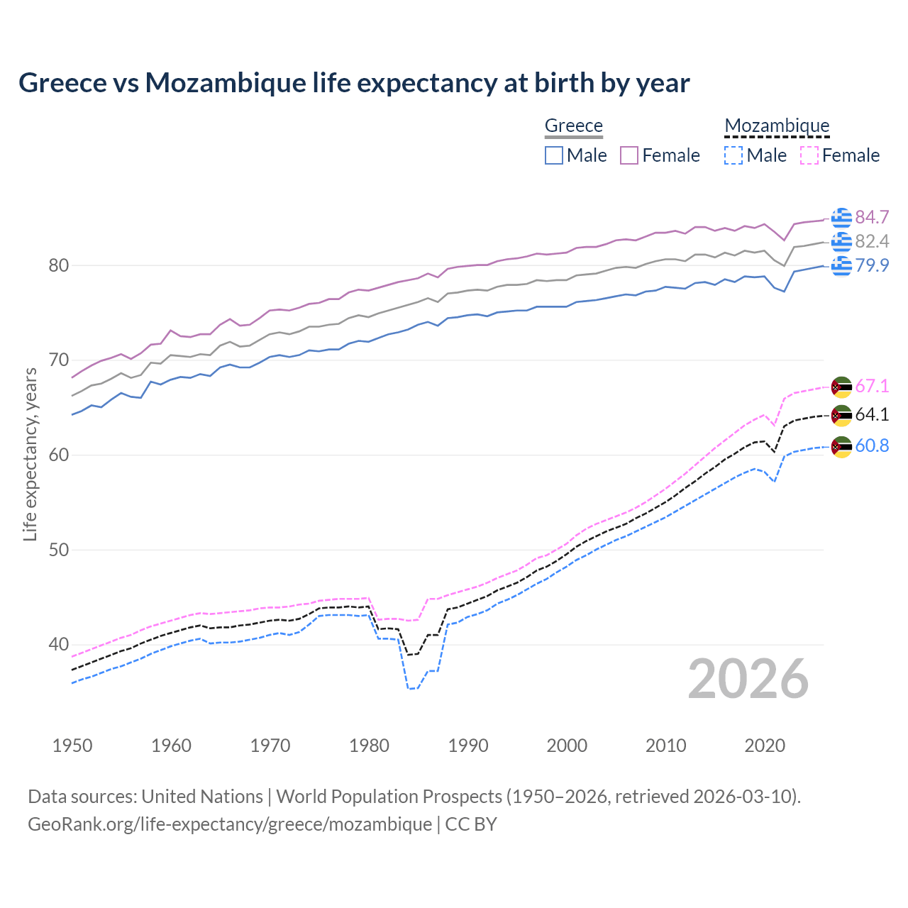 Life expectancy