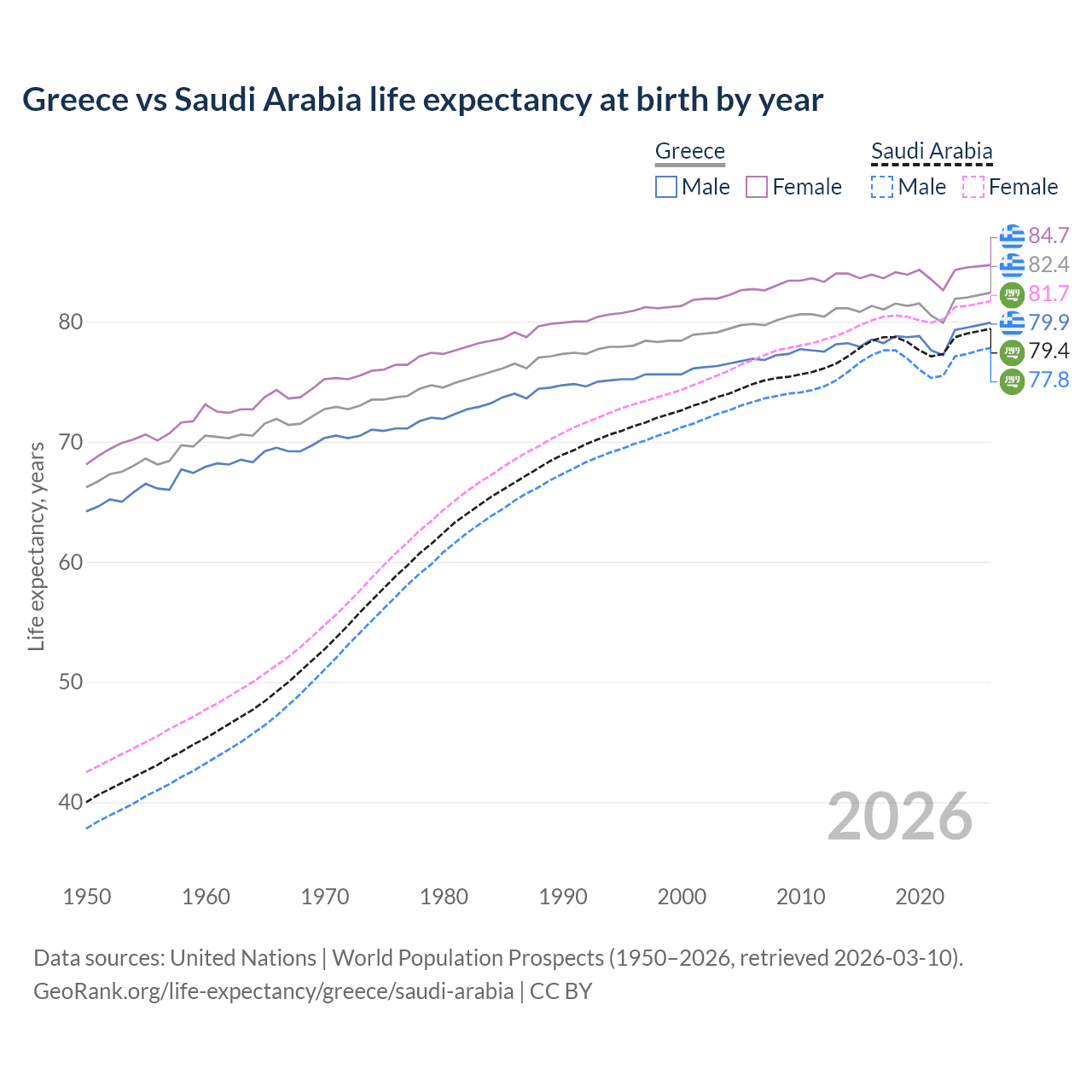 Life expectancy