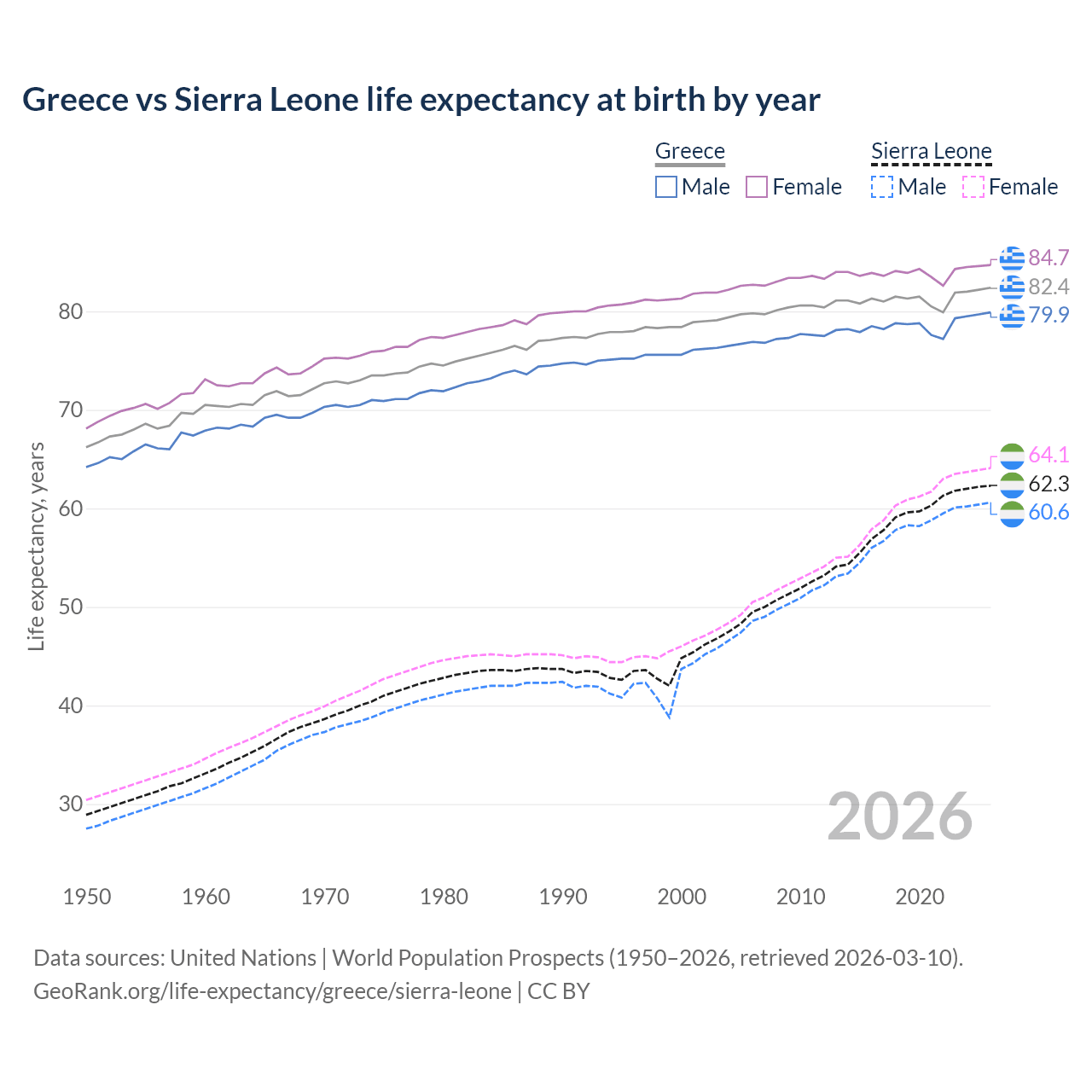 Life expectancy